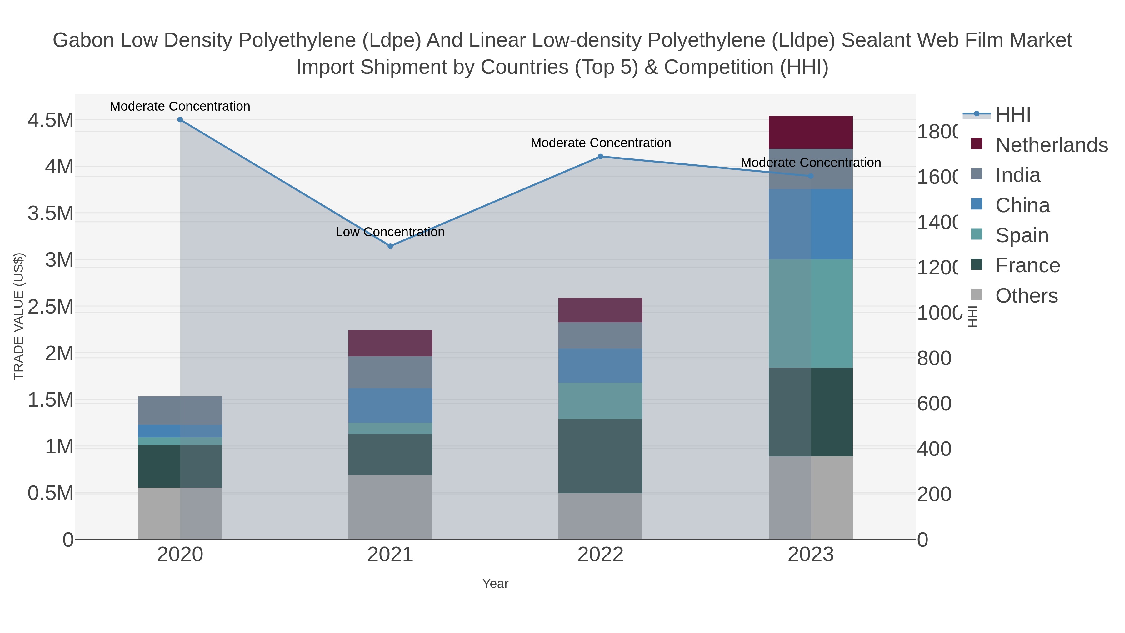 Gabon Low Density Polyethylene (ldpe) And Linear Low-density Polyethylene (lldpe) Sealant Web Film Market Import Shipment by Countries (Top 5) & Competition (HHI)