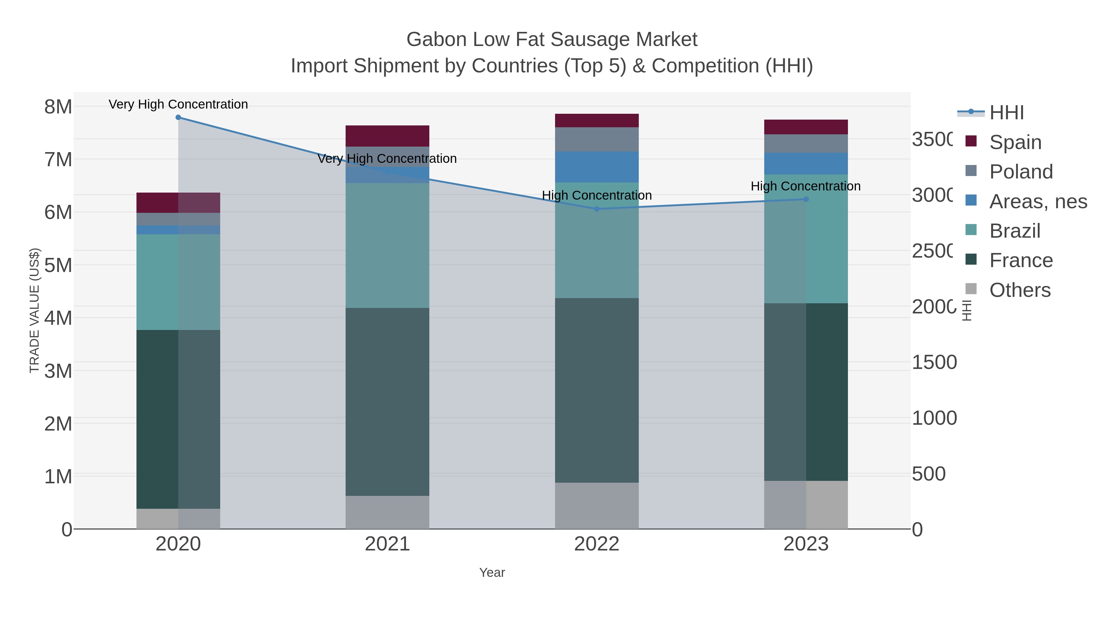 Gabon Low Fat Sausage Market Import Shipment by Countries (Top 5) & Competition (HHI)