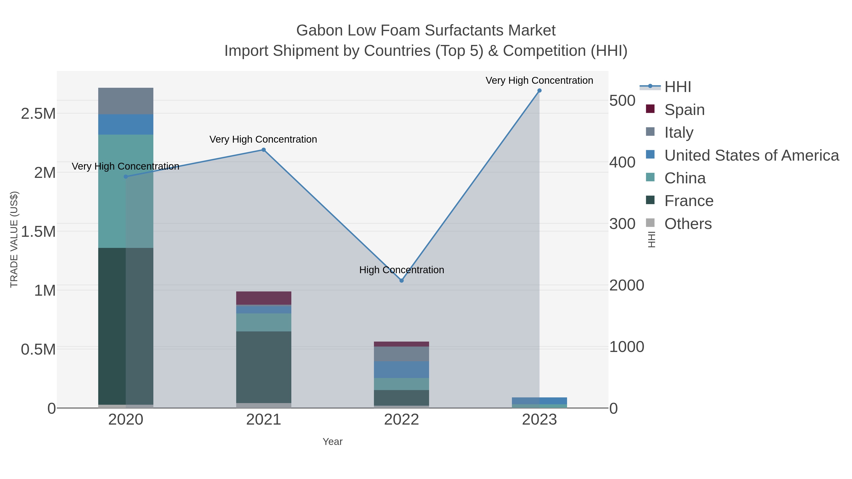 Gabon Low Foam Surfactants Market Import Shipment by Countries (Top 5) & Competition (HHI)