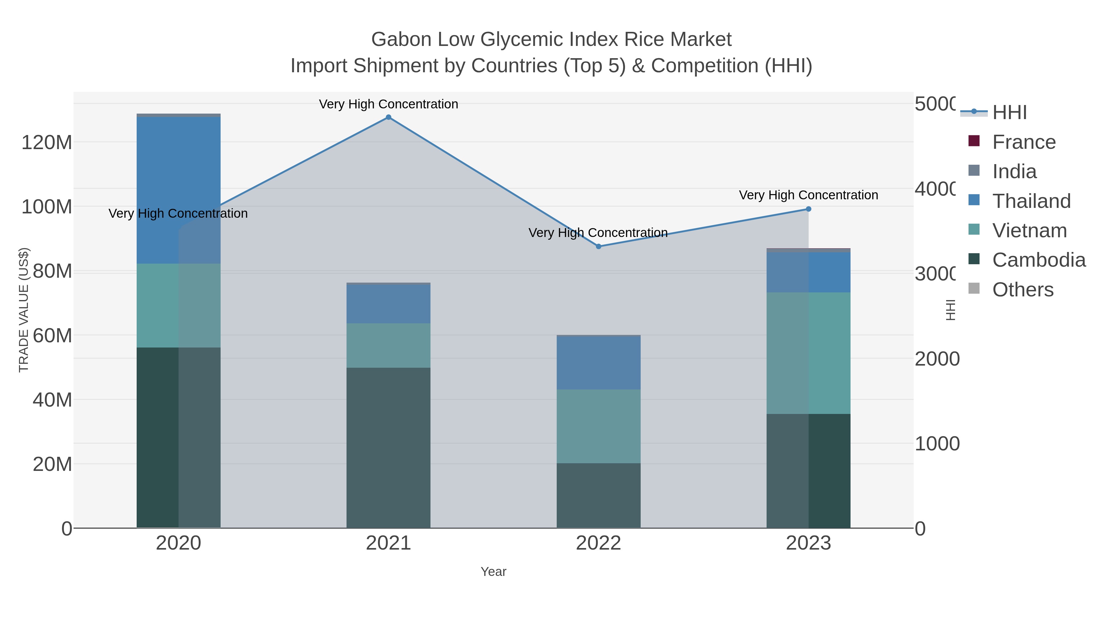 Gabon Low Glycemic Index Rice Market Import Shipment by Countries (Top 5) & Competition (HHI)