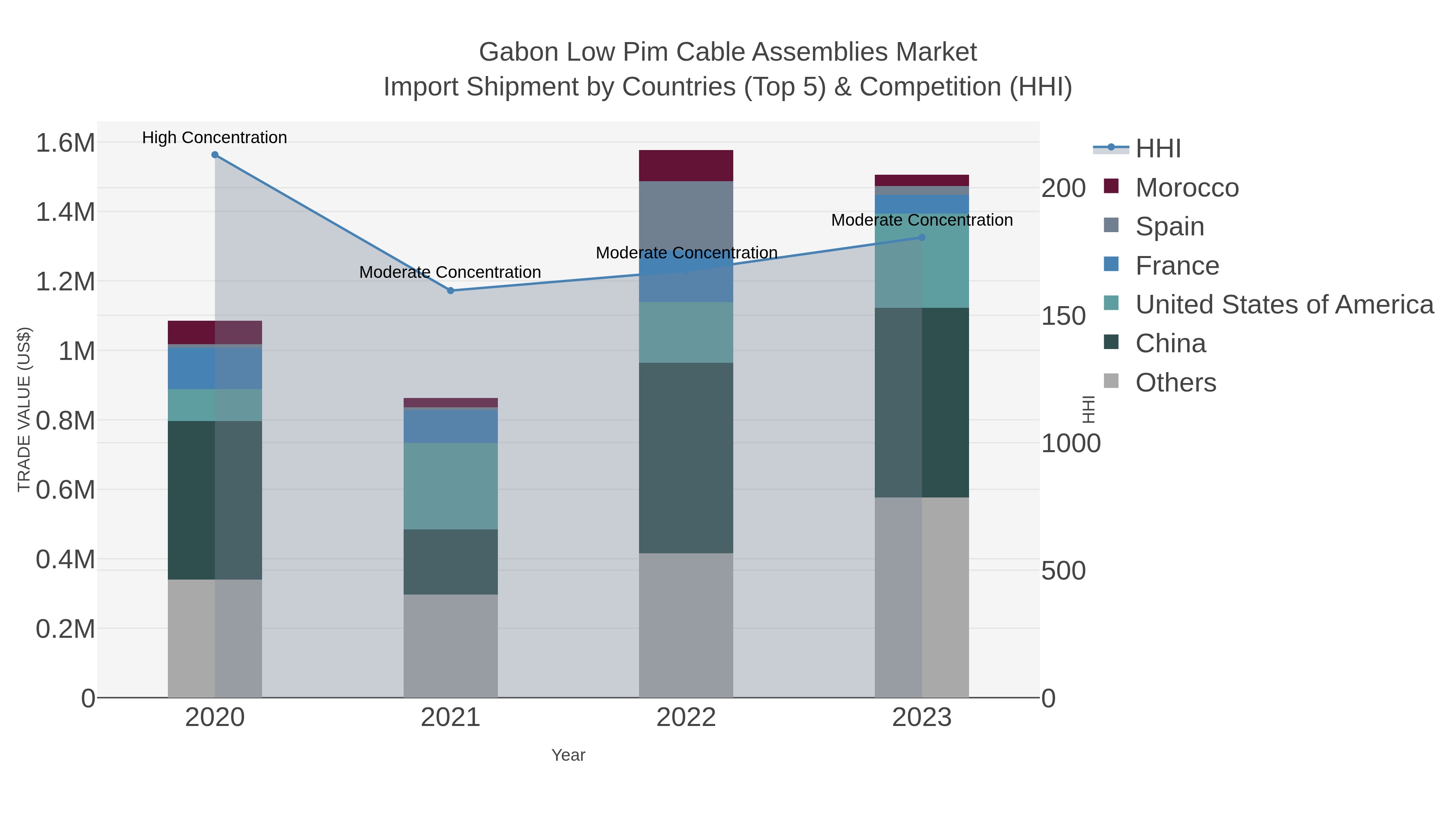 Gabon Low Pim Cable Assemblies Market Import Shipment by Countries (Top 5) & Competition (HHI)