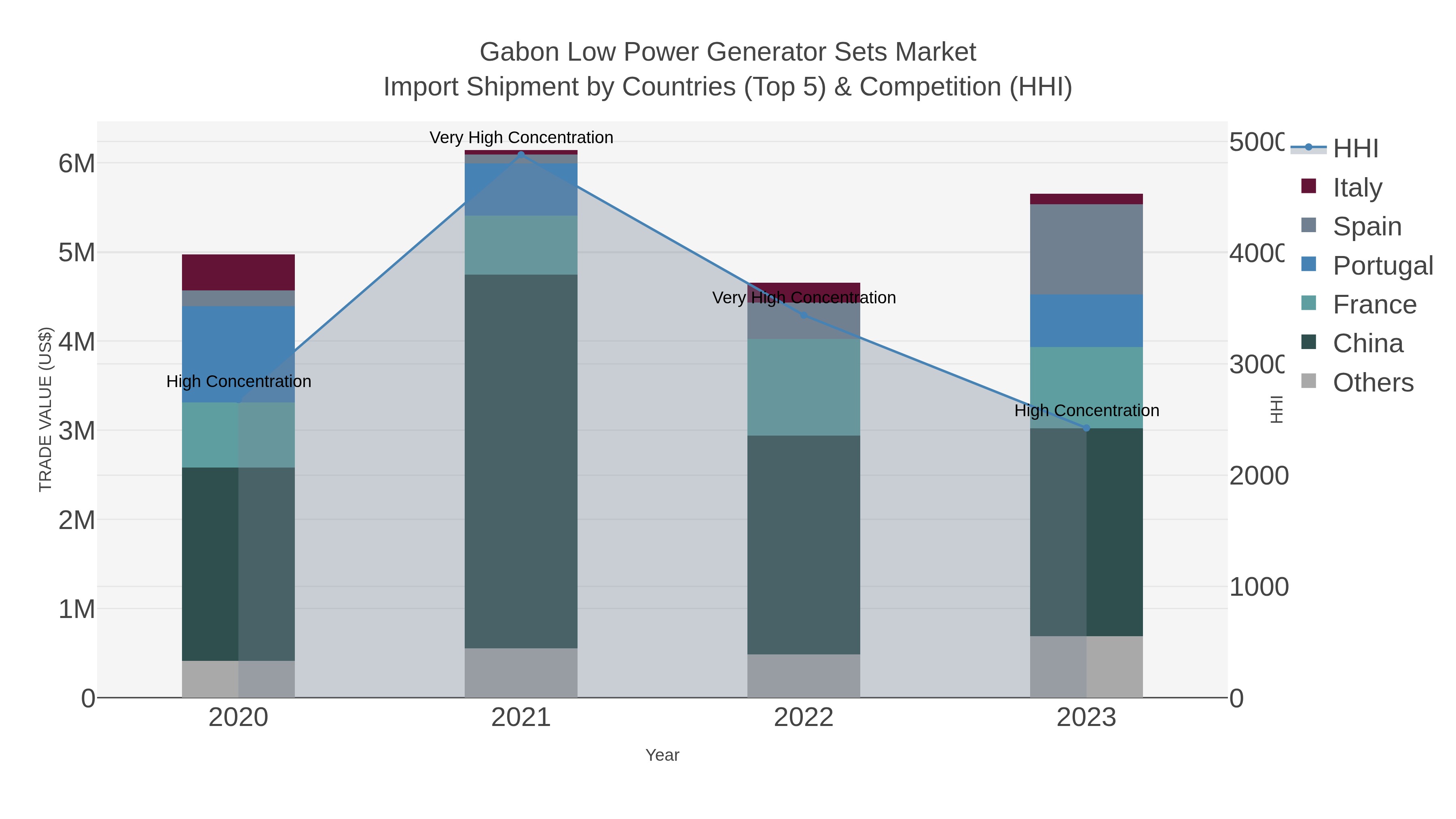 Gabon Low Power Generator Sets Market Import Shipment by Countries (Top 5) & Competition (HHI)