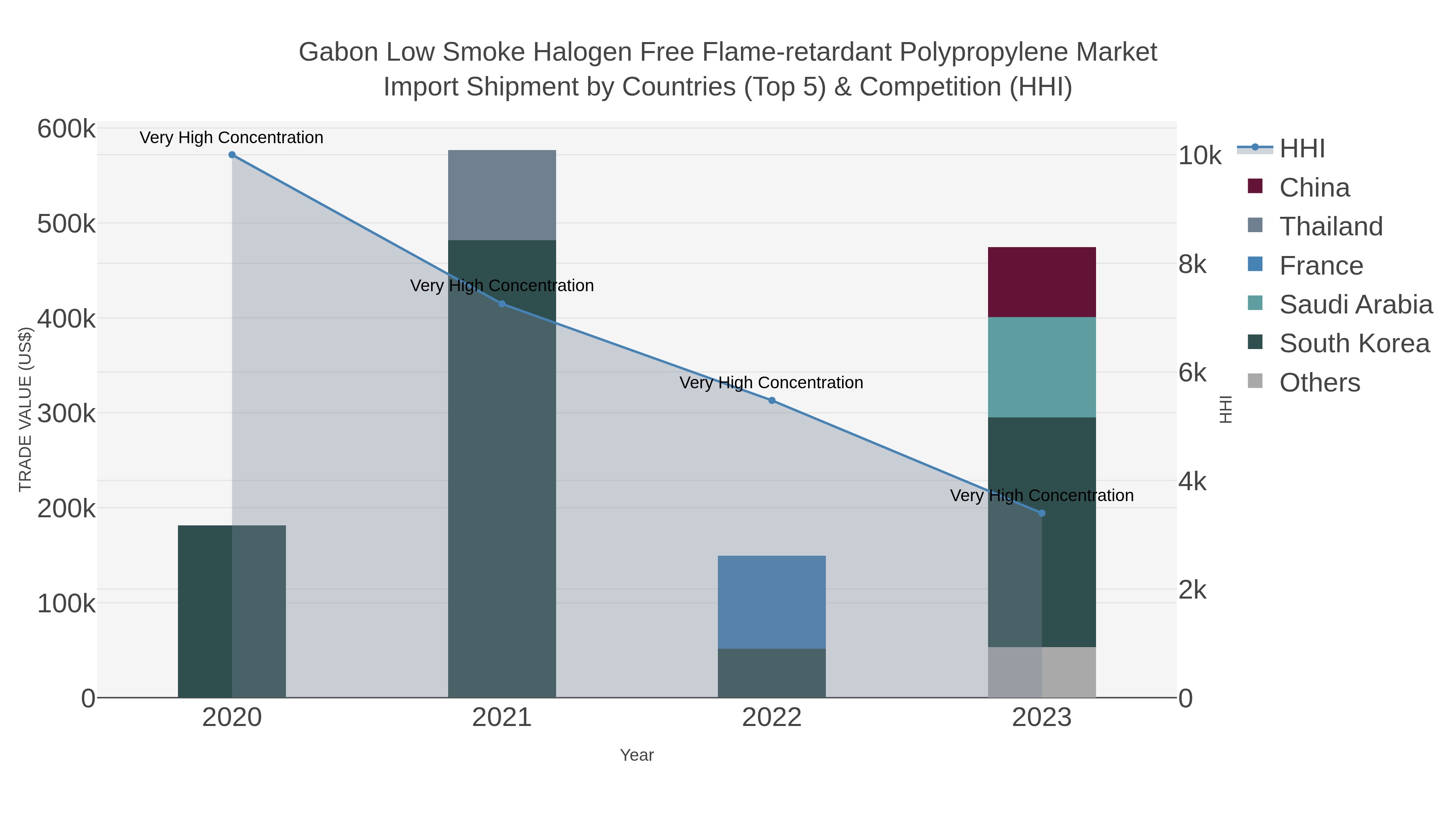 Gabon Low Smoke Halogen Free Flame-retardant Polypropylene Market Import Shipment by Countries (Top 5) & Competition (HHI)