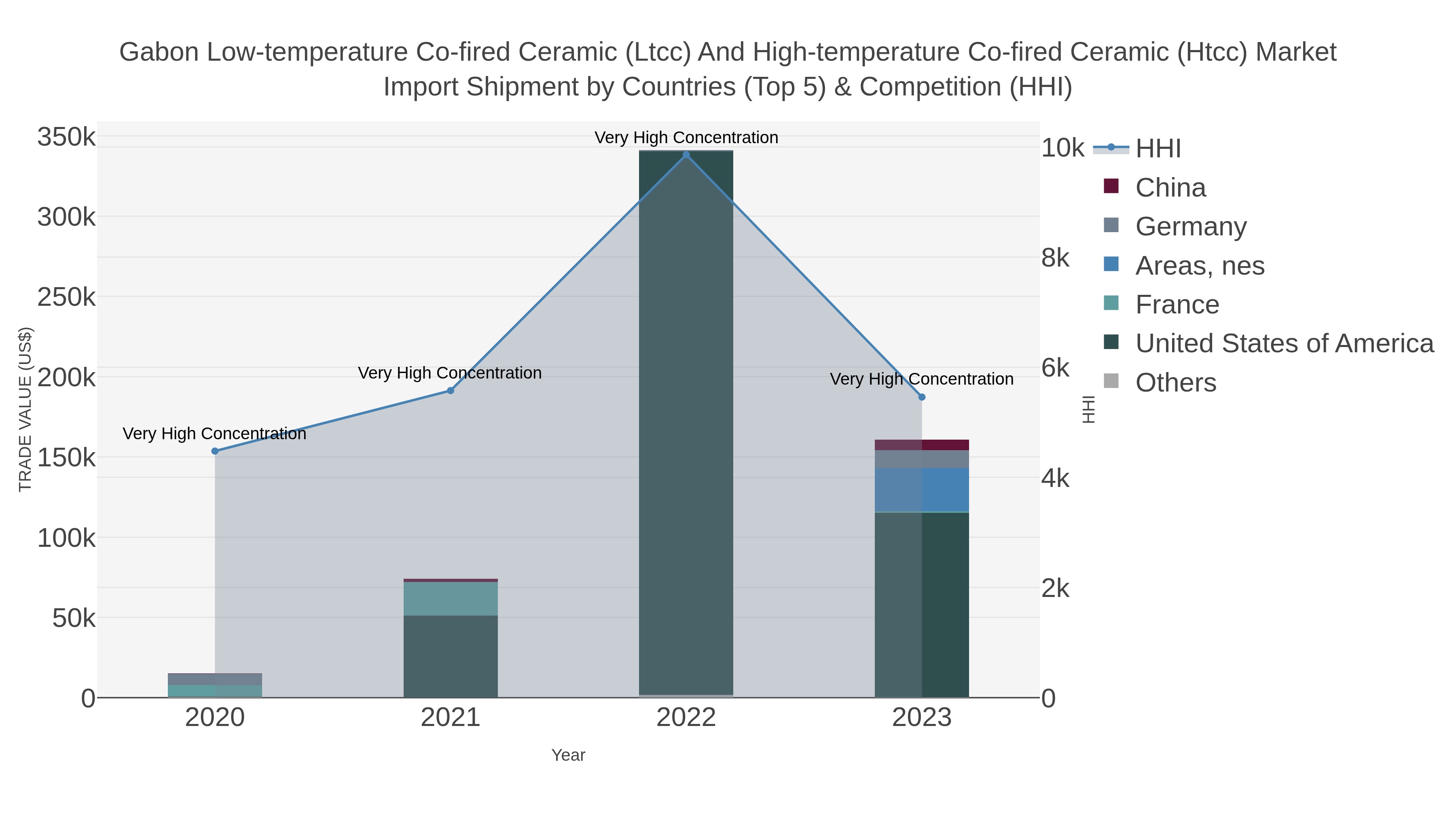 Gabon Low-temperature Co-fired Ceramic (ltcc) And High-temperature Co-fired Ceramic (htcc) Market Import Shipment by Countries (Top 5) & Competition (HHI)
