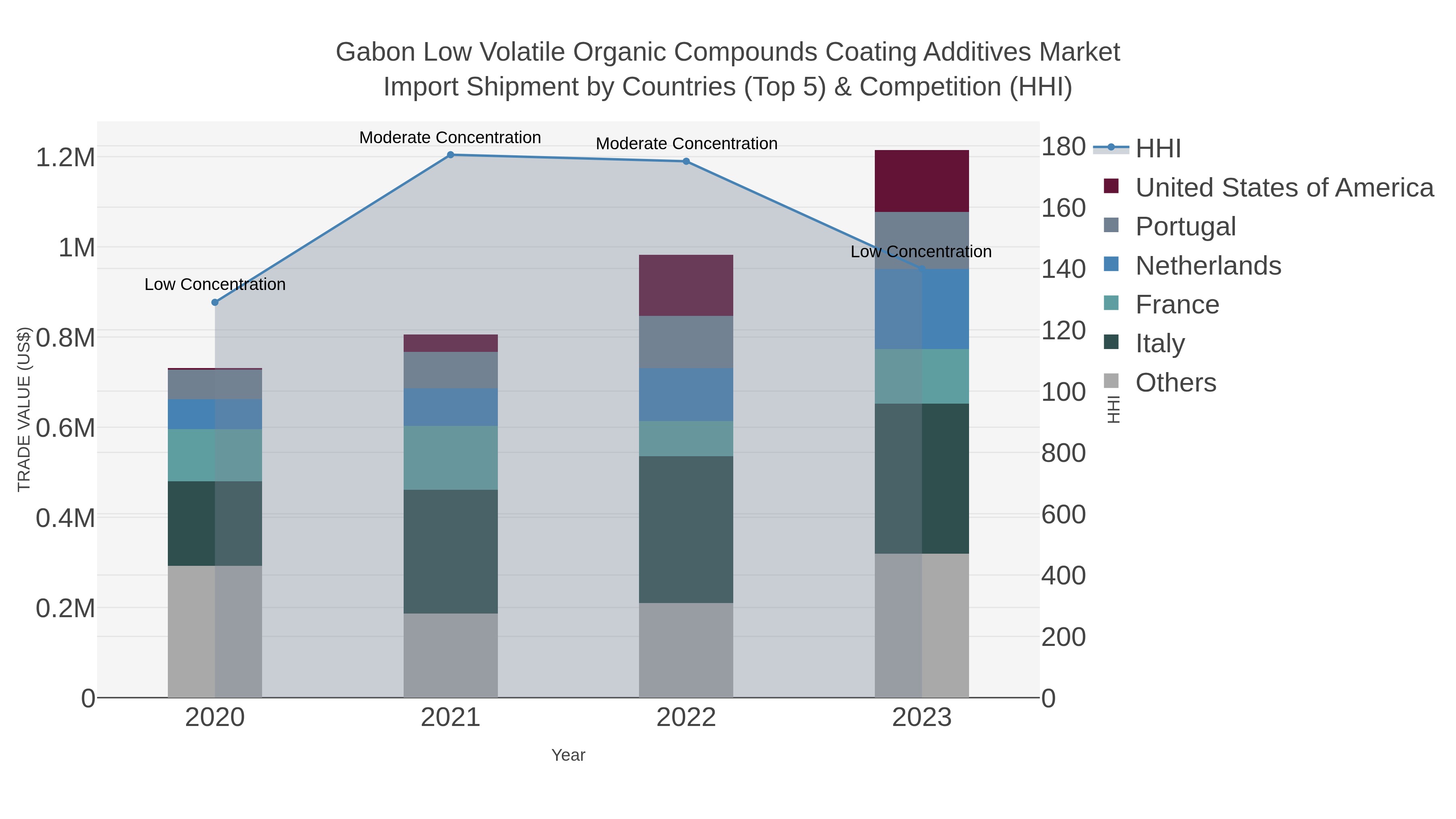 Gabon Low Volatile Organic Compounds Coating Additives Market Import Shipment by Countries (Top 5) & Competition (HHI)