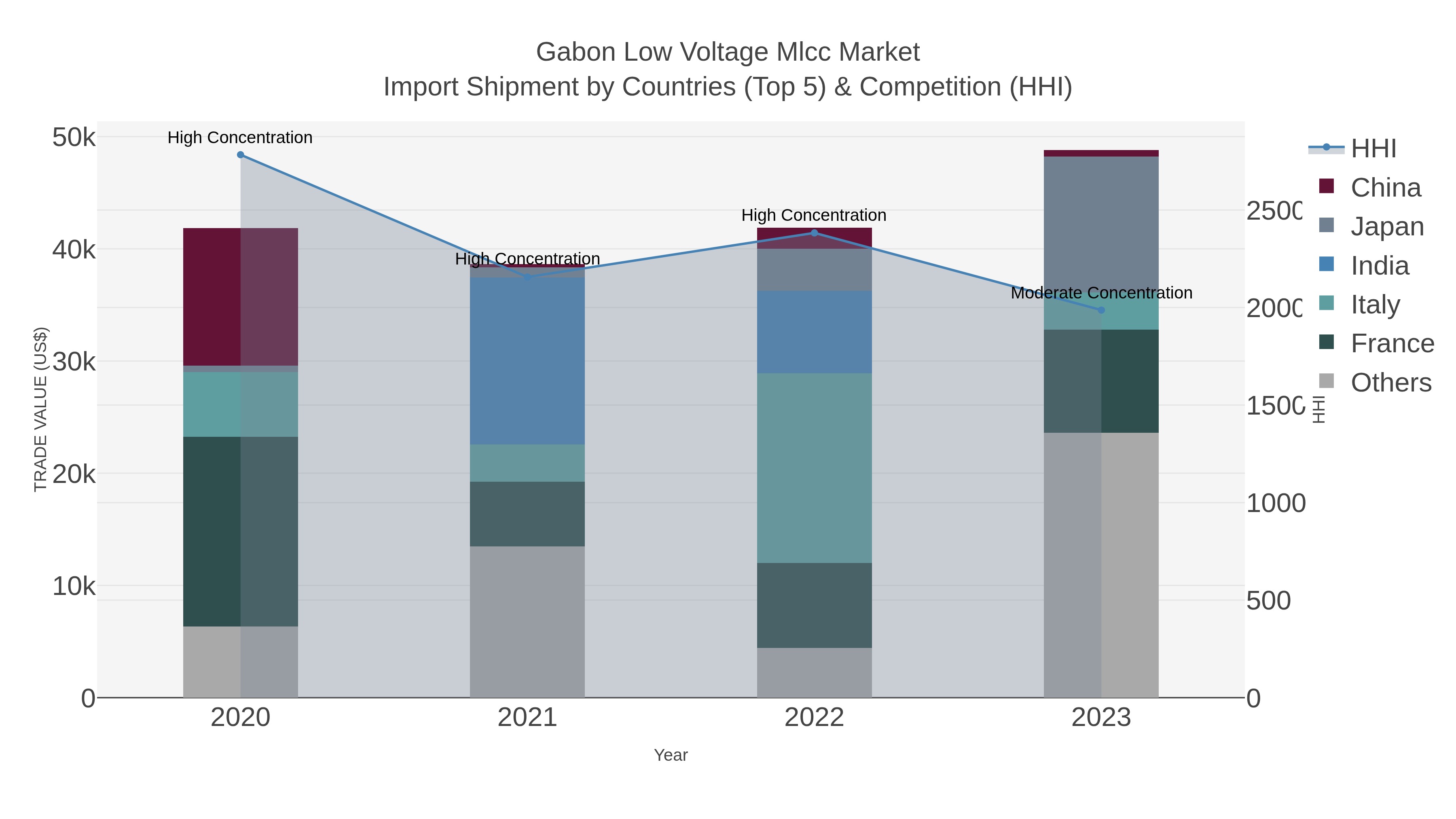 Gabon Low Voltage Mlcc Market Import Shipment by Countries (Top 5) & Competition (HHI)