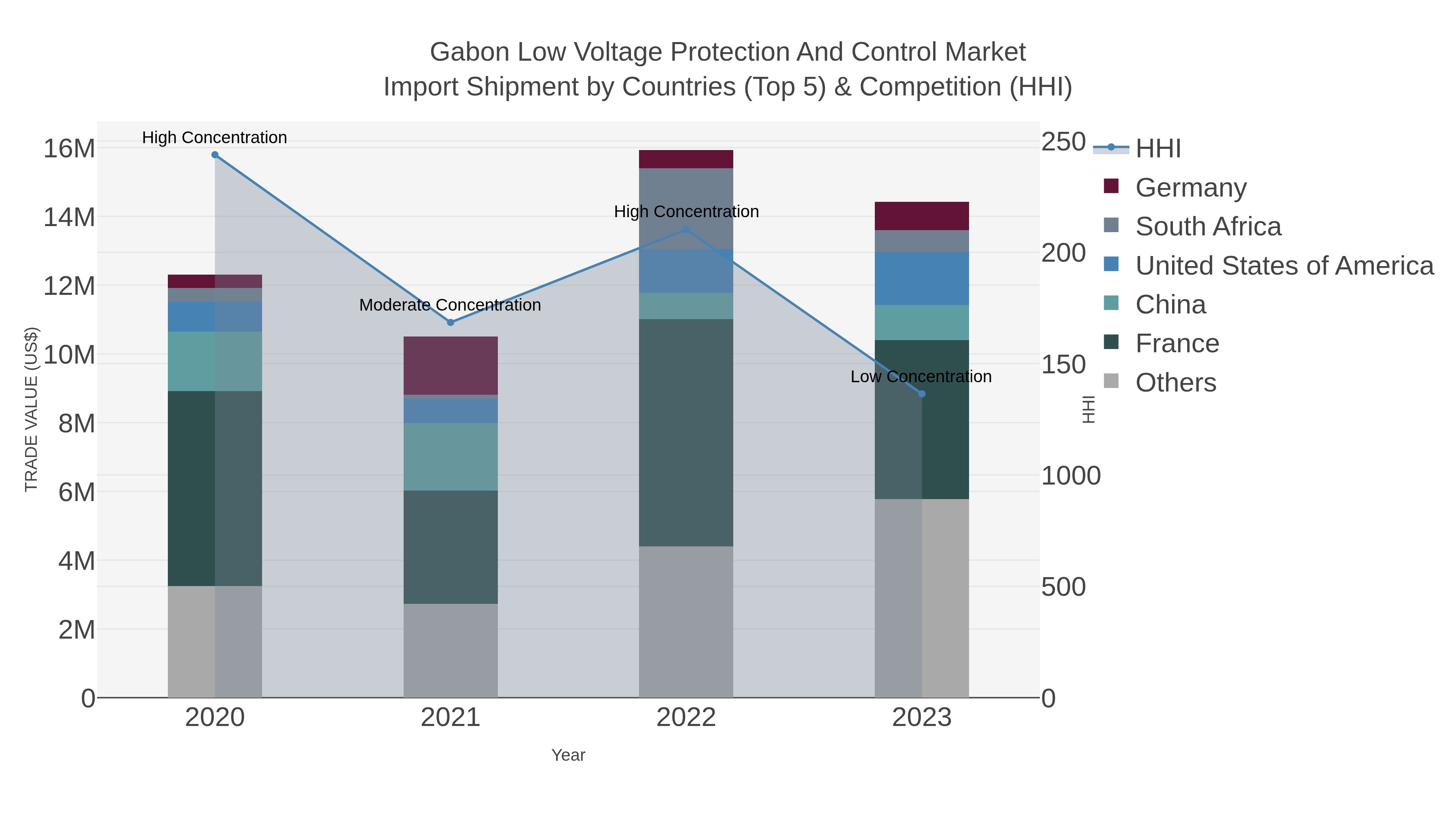 Gabon Low Voltage Protection And Control Market Import Shipment by Countries (Top 5) & Competition (HHI)