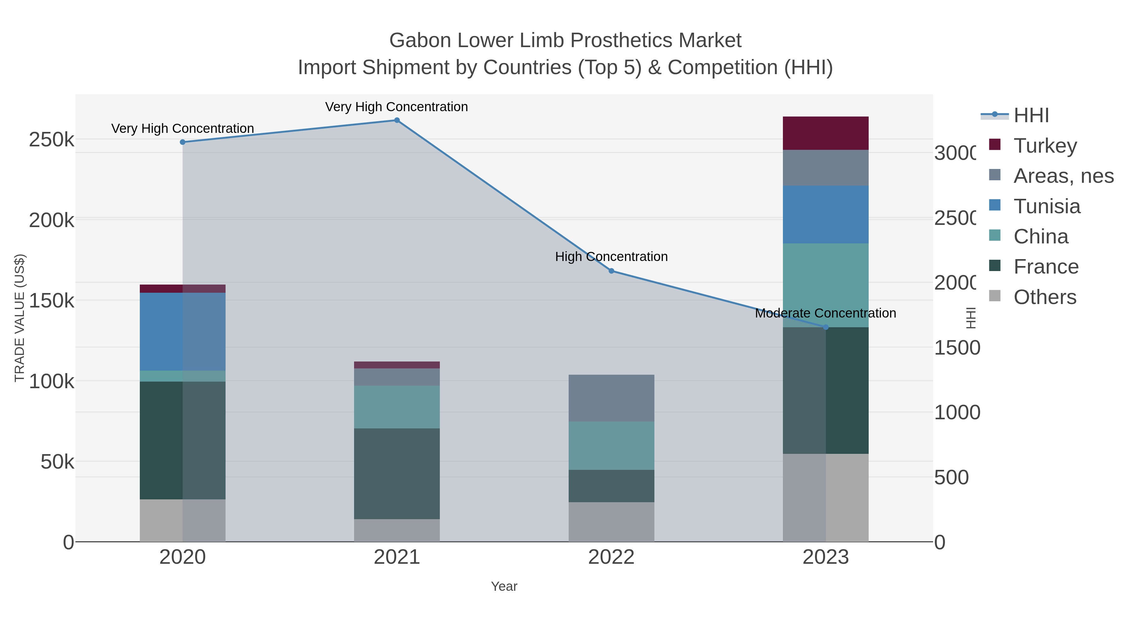Gabon Lower Limb Prosthetics Market Import Shipment by Countries (Top 5) & Competition (HHI)
