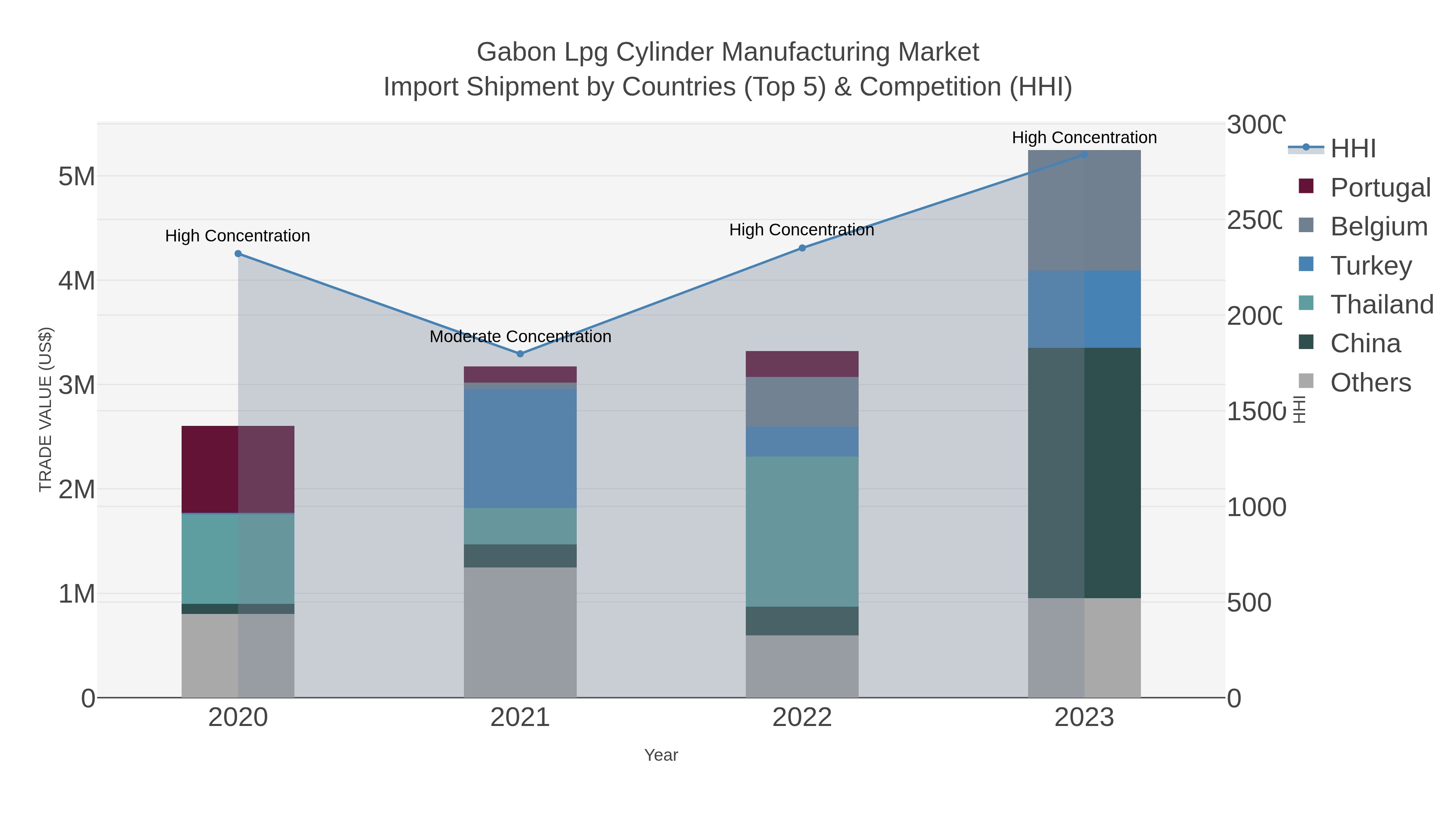 Gabon Lpg Cylinder Manufacturing Market Import Shipment by Countries (Top 5) & Competition (HHI)