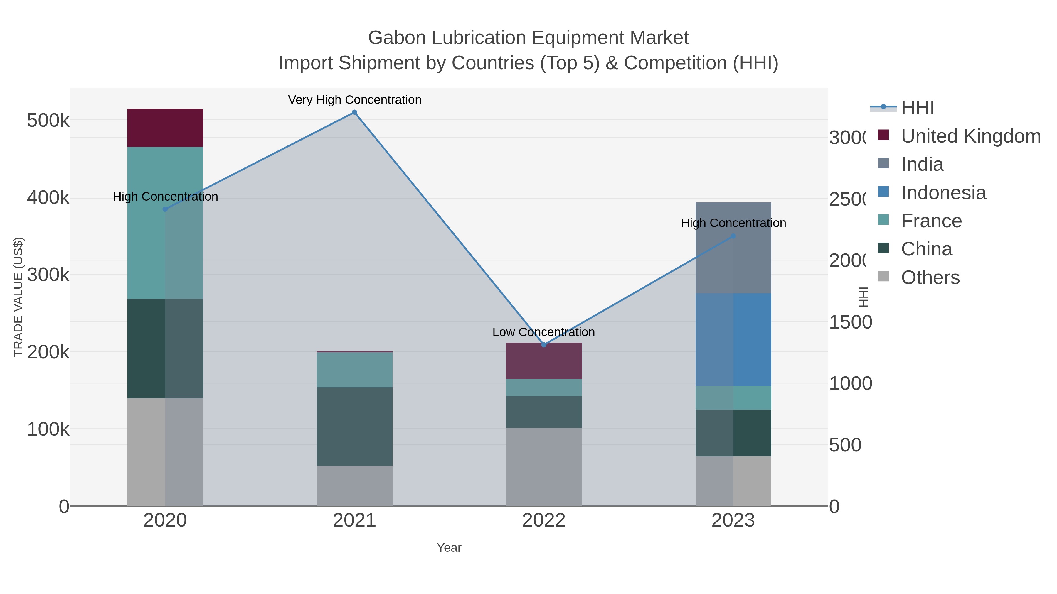 Gabon Lubrication Equipment Market Import Shipment by Countries (Top 5) & Competition (HHI)