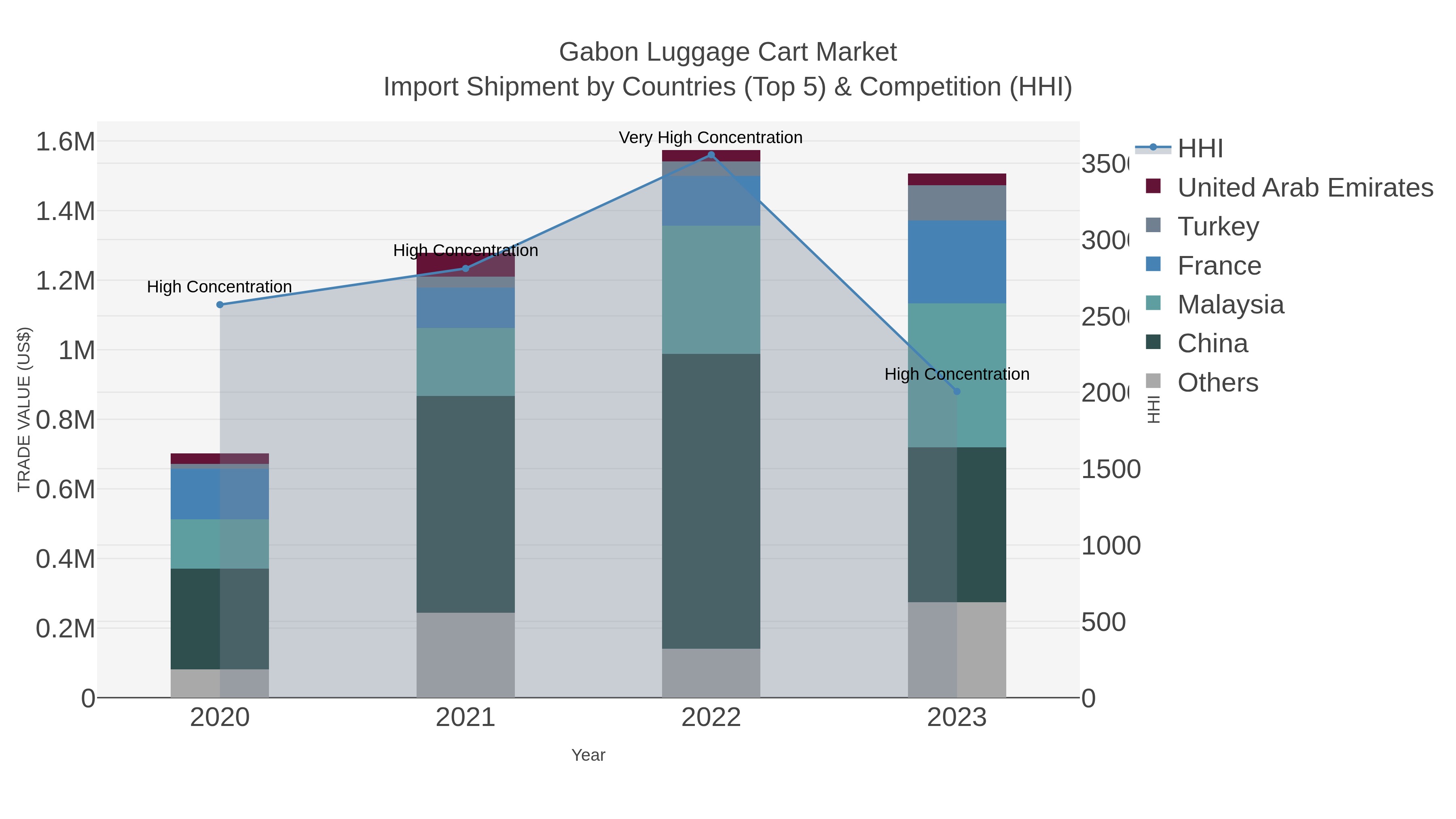 Gabon Luggage Cart Market Import Shipment by Countries (Top 5) & Competition (HHI)