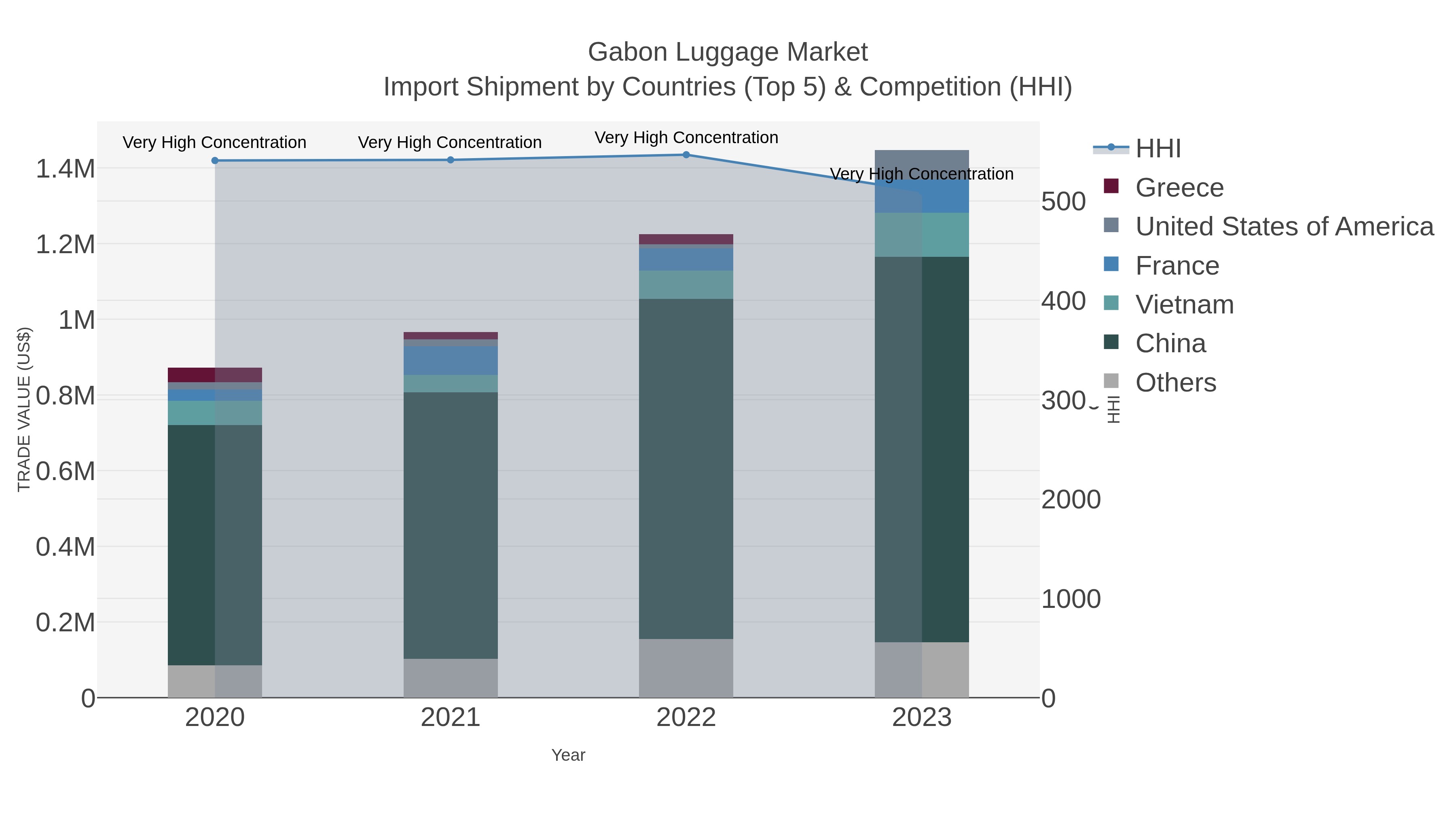 Gabon Luggage Market Import Shipment by Countries (Top 5) & Competition (HHI)