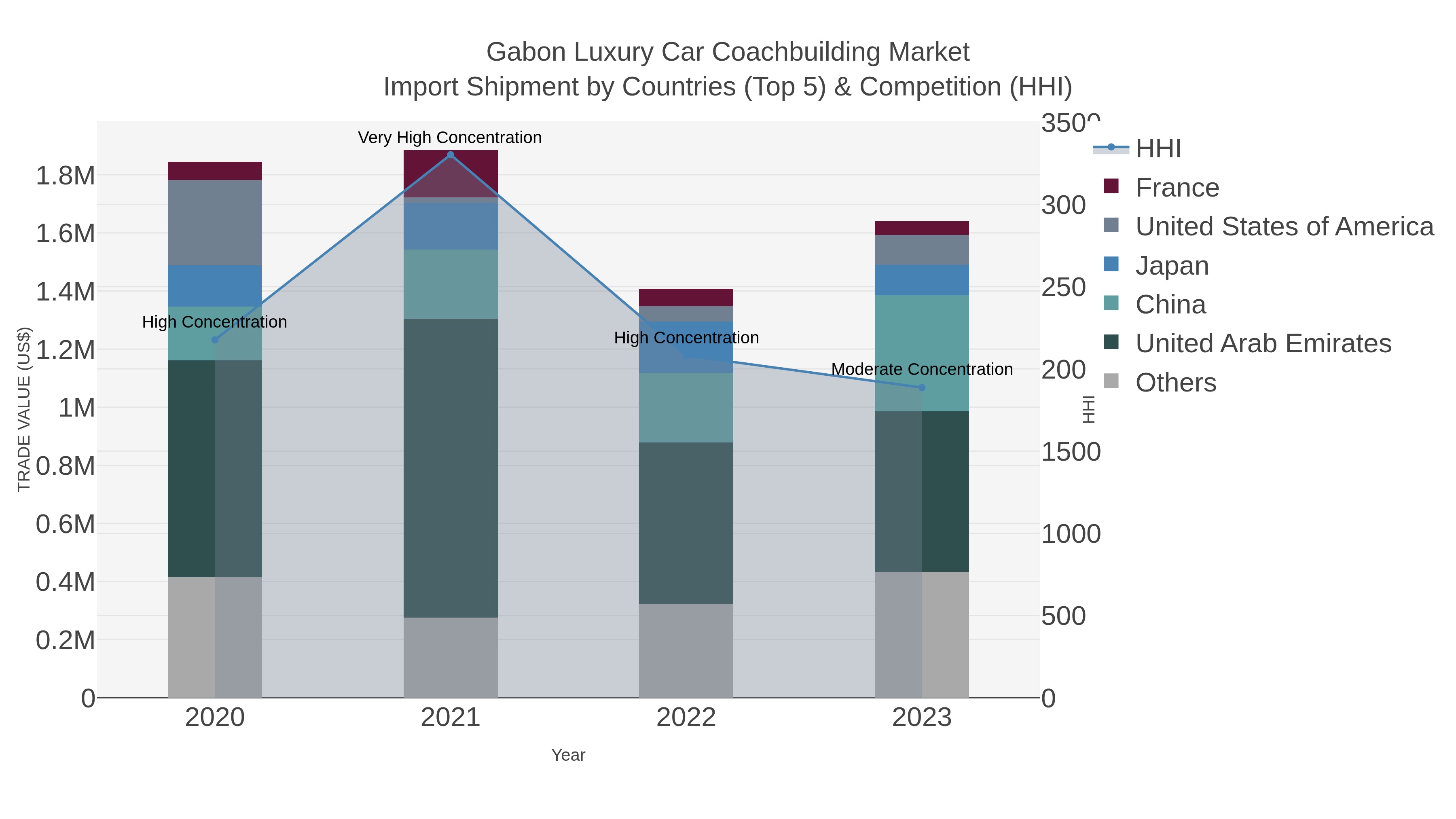 Gabon Luxury Car Coachbuilding Market Import Shipment by Countries (Top 5) & Competition (HHI)