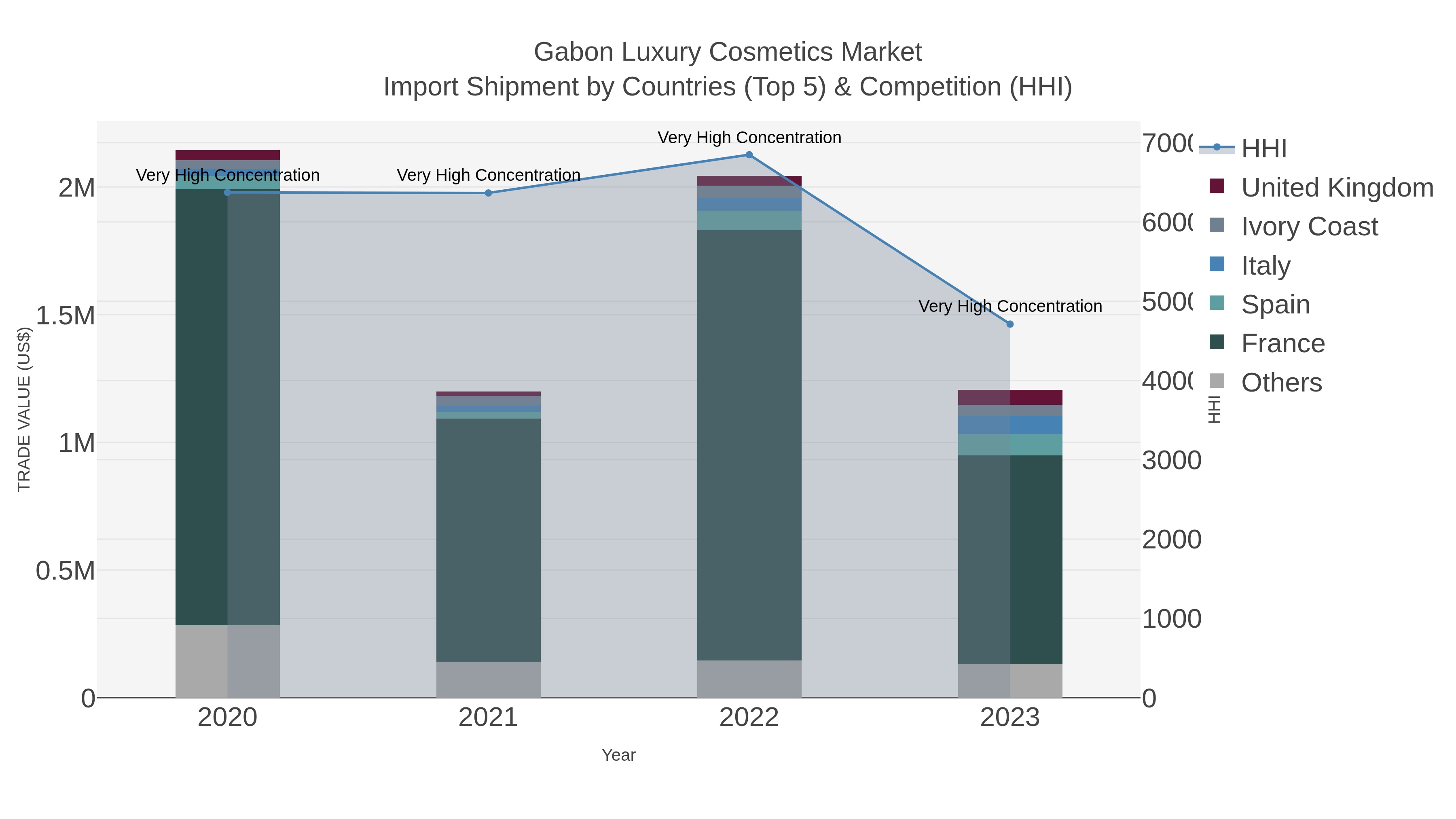 Gabon Luxury Cosmetics Market Import Shipment by Countries (Top 5) & Competition (HHI)