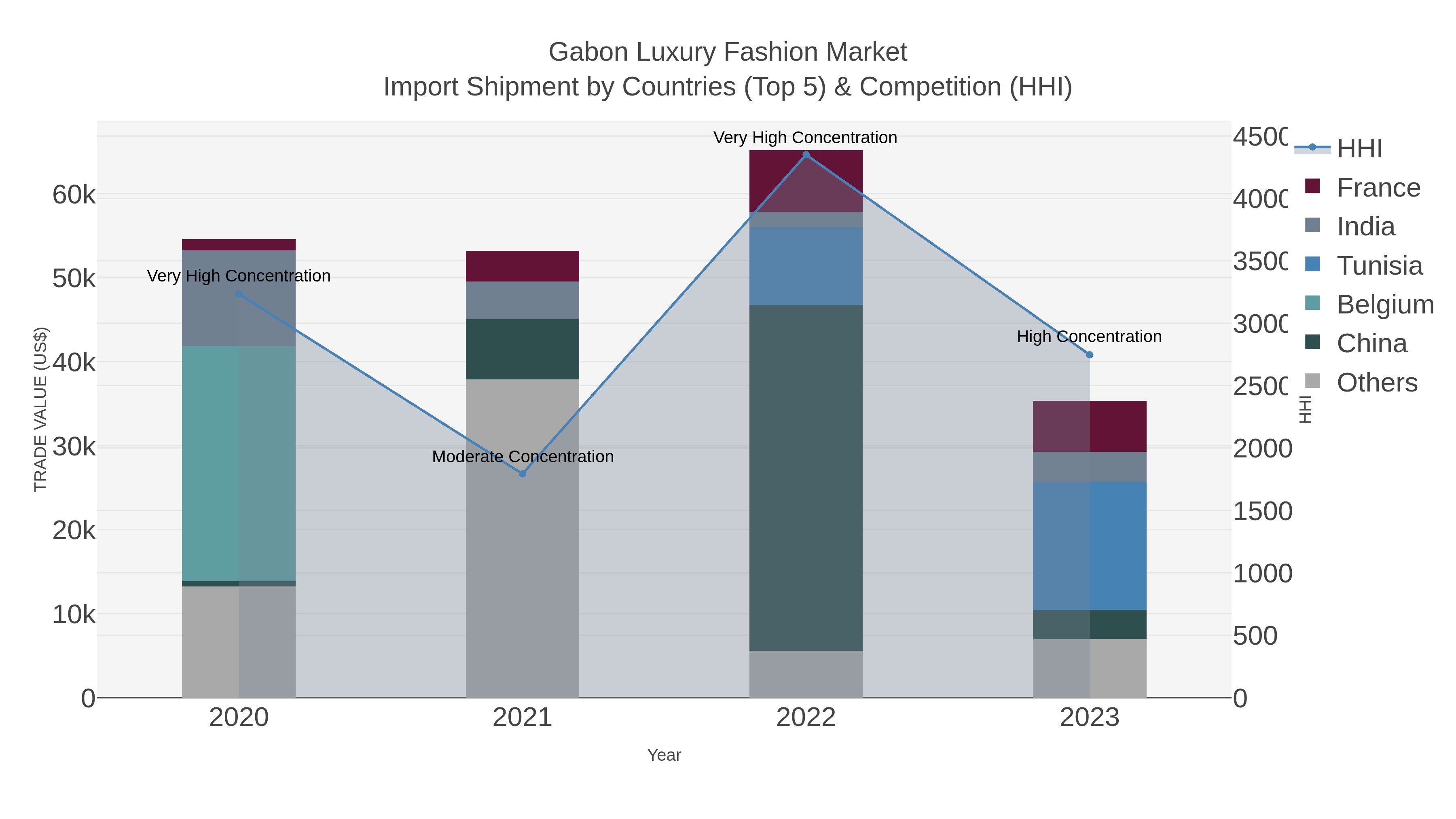 Gabon Luxury Fashion Market Import Shipment by Countries (Top 5) & Competition (HHI)