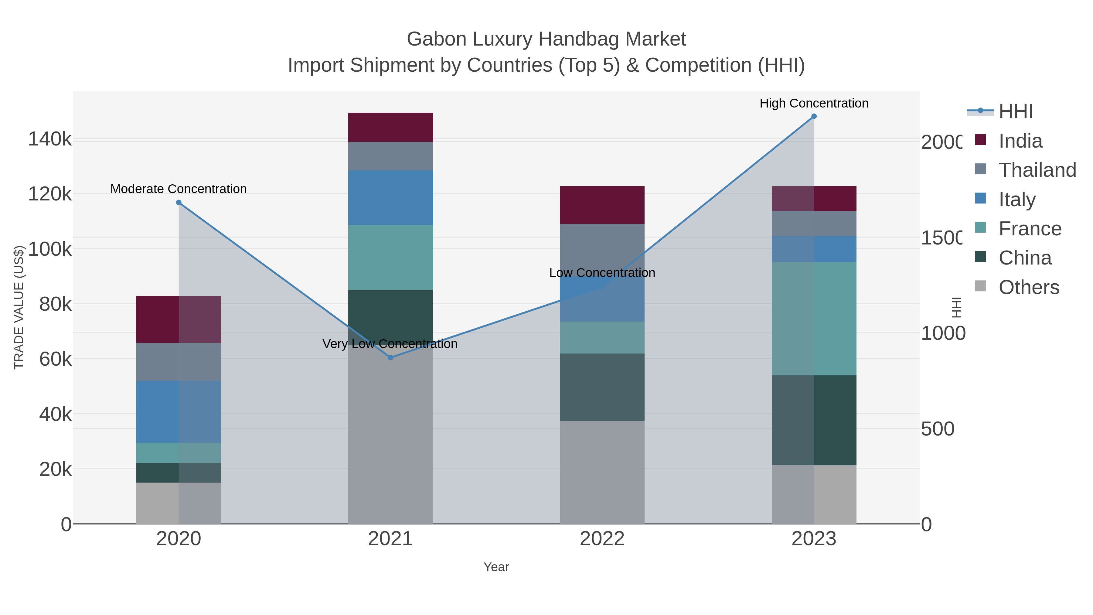 Gabon Luxury Handbag Market Import Shipment by Countries (Top 5) & Competition (HHI)
