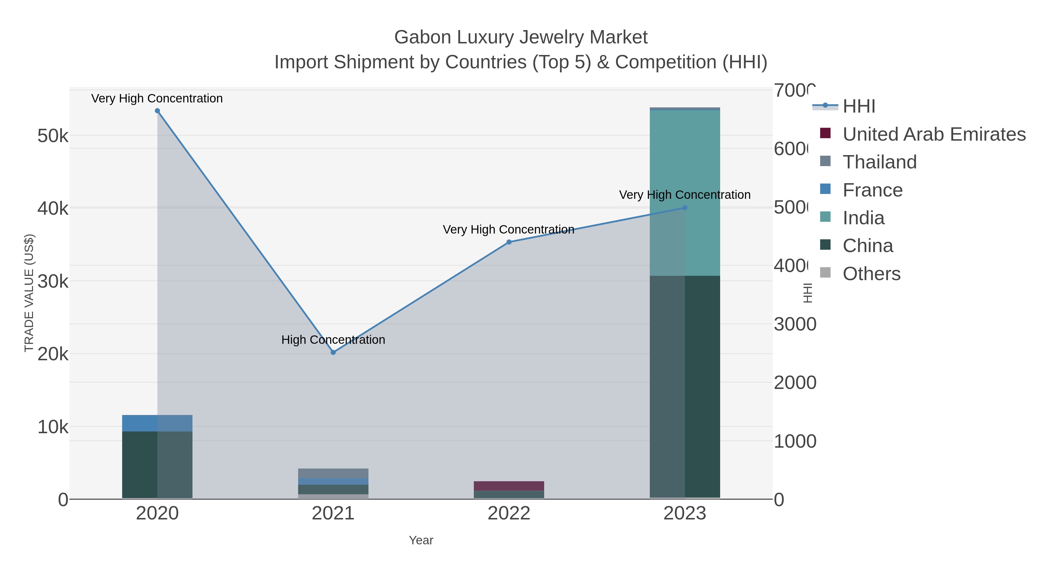 Gabon Luxury Jewelry Market Import Shipment by Countries (Top 5) & Competition (HHI)