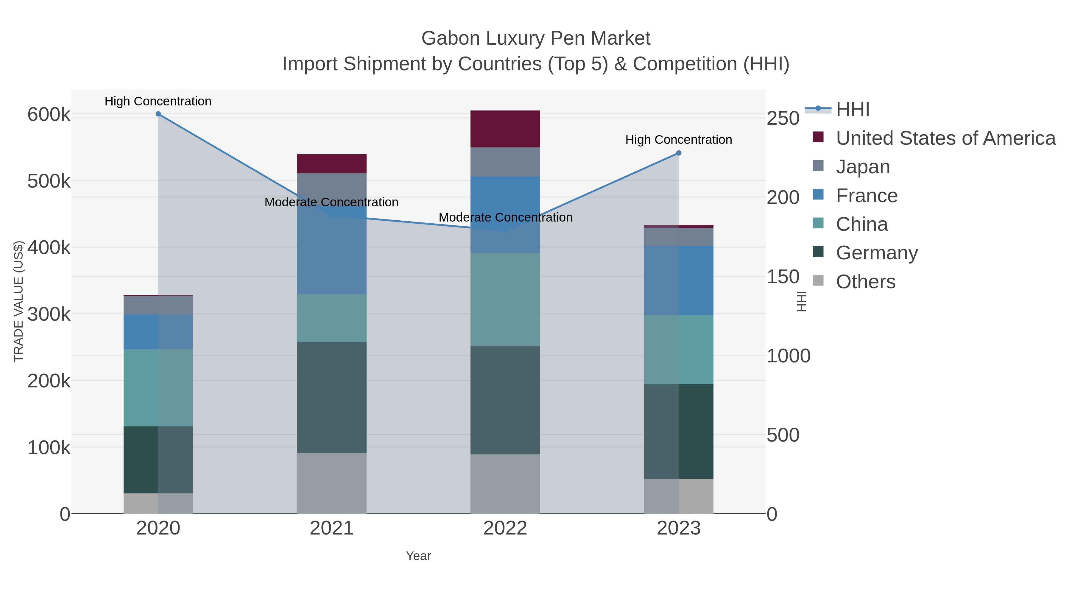 Gabon Luxury Pen Market Import Shipment by Countries (Top 5) & Competition (HHI)