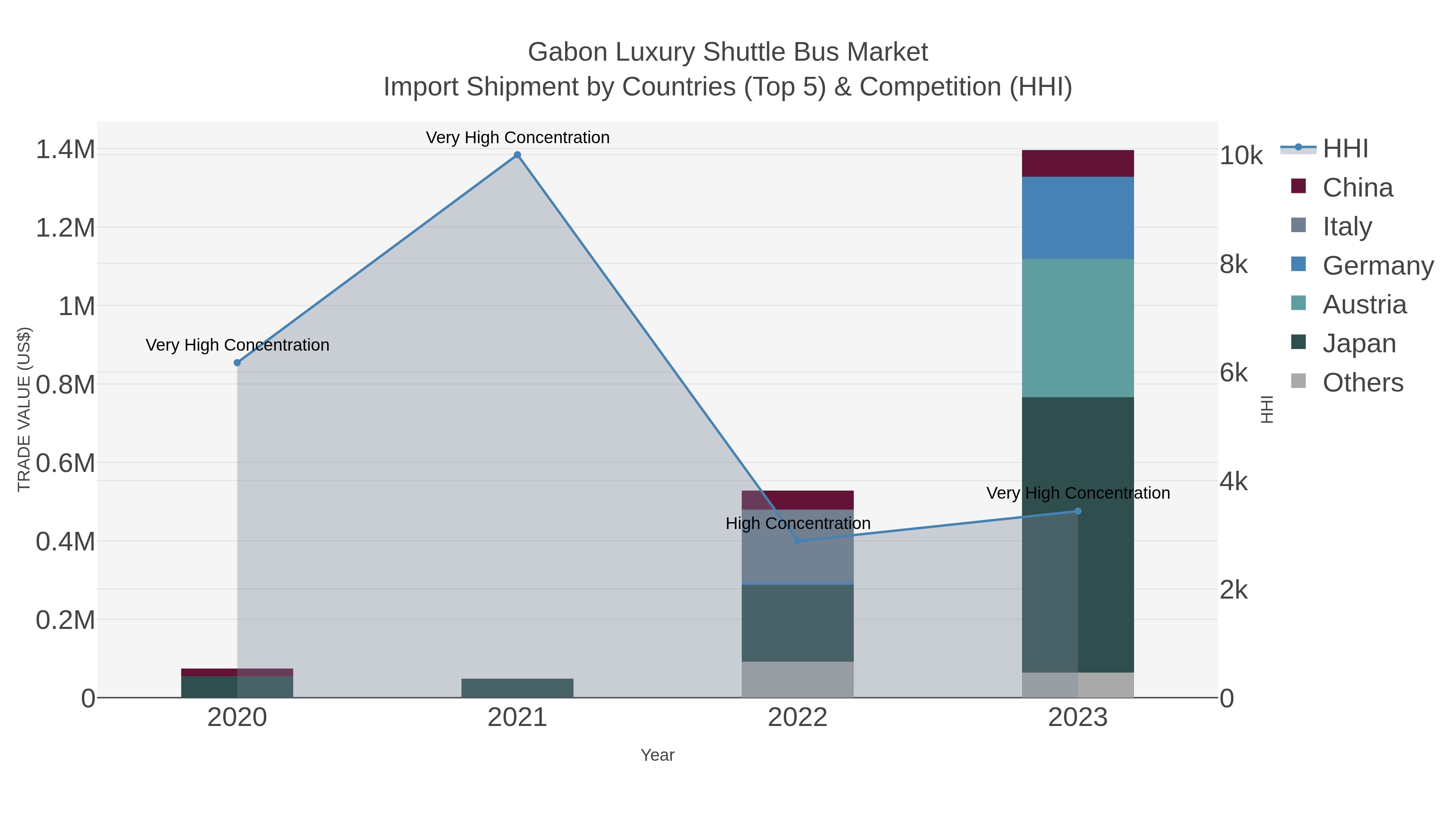 Gabon Luxury Shuttle Bus Market Import Shipment by Countries (Top 5) & Competition (HHI)