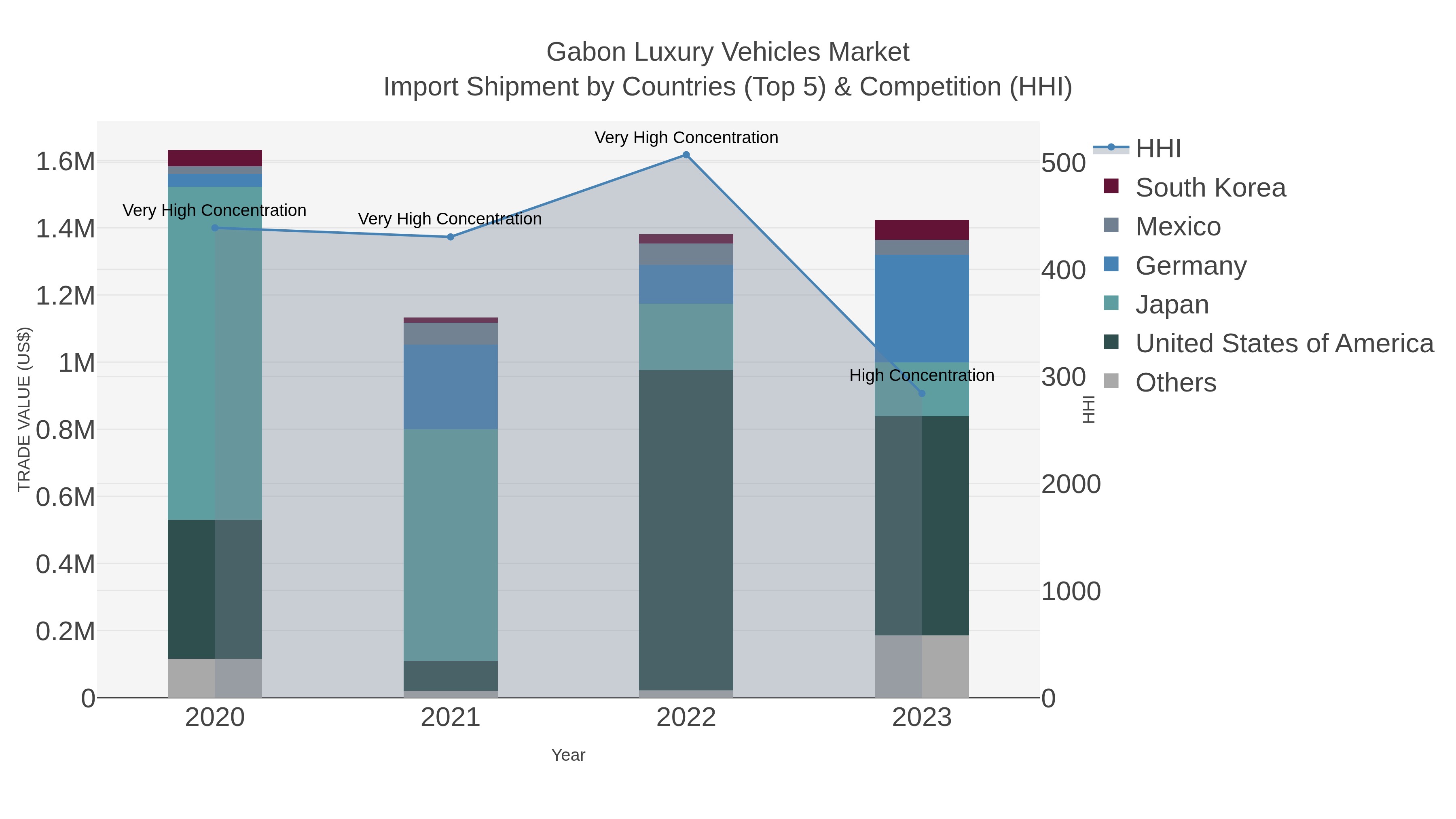 Gabon Luxury Vehicles Market Import Shipment by Countries (Top 5) & Competition (HHI)