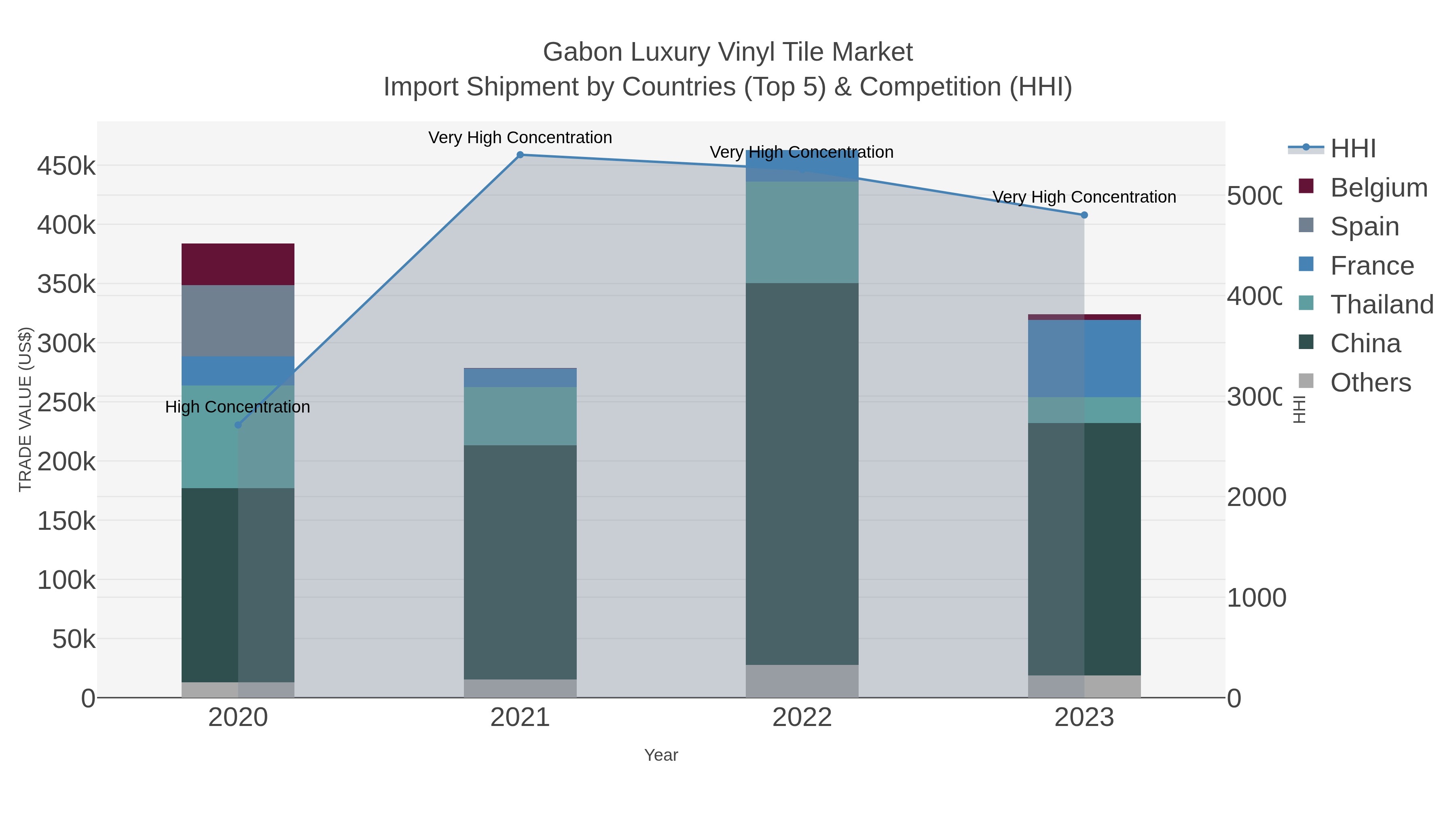 Gabon Luxury Vinyl Tile Market Import Shipment by Countries (Top 5) & Competition (HHI)