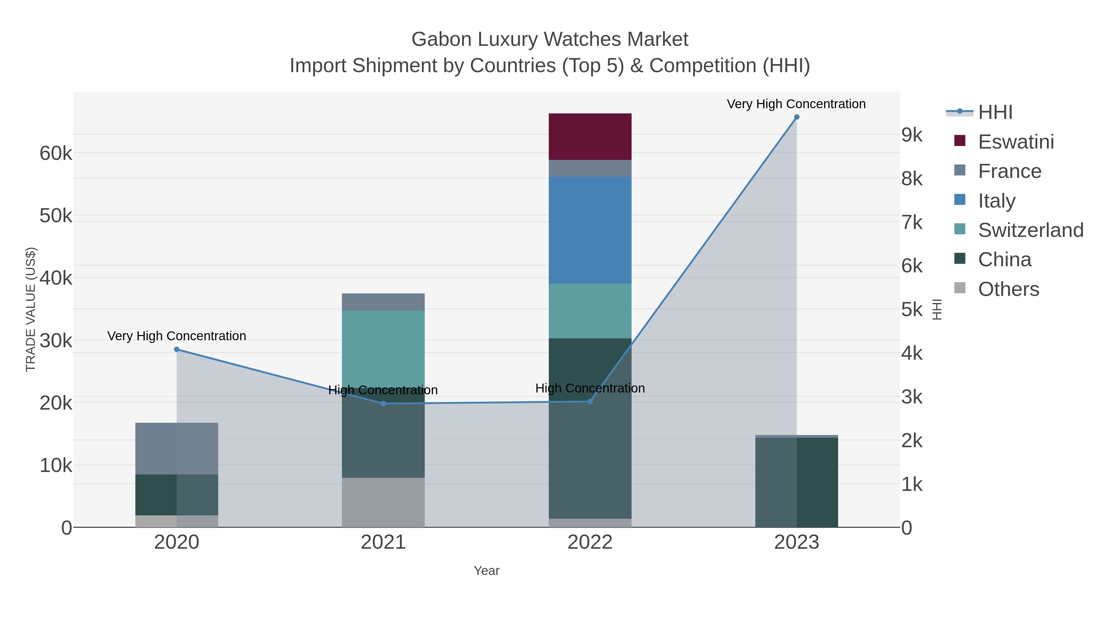 Gabon Luxury Watches Market Import Shipment by Countries (Top 5) & Competition (HHI)