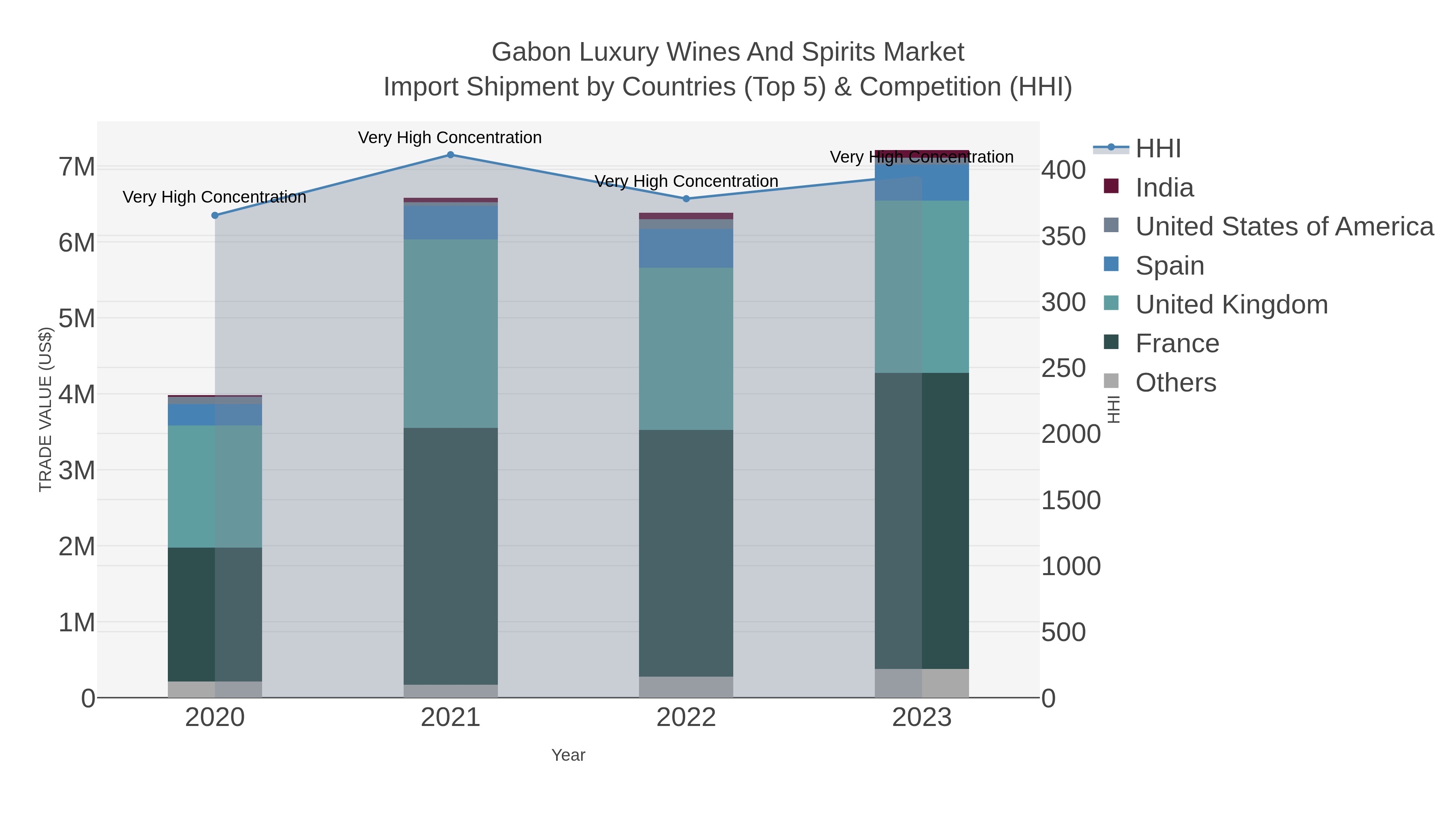 Gabon Luxury Wines And Spirits Market Import Shipment by Countries (Top 5) & Competition (HHI)