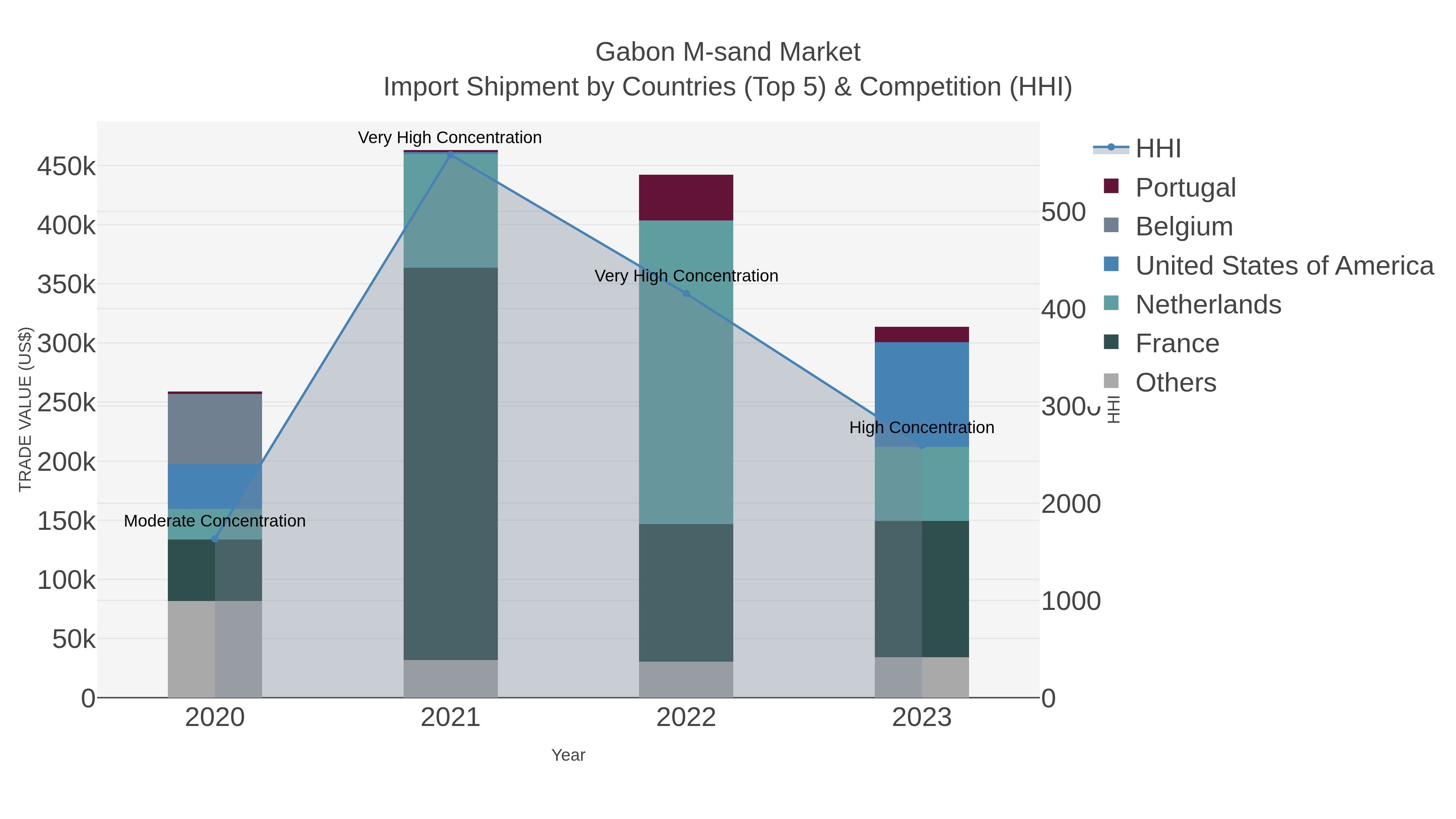 Gabon M-sand Market Import Shipment by Countries (Top 5) & Competition (HHI)