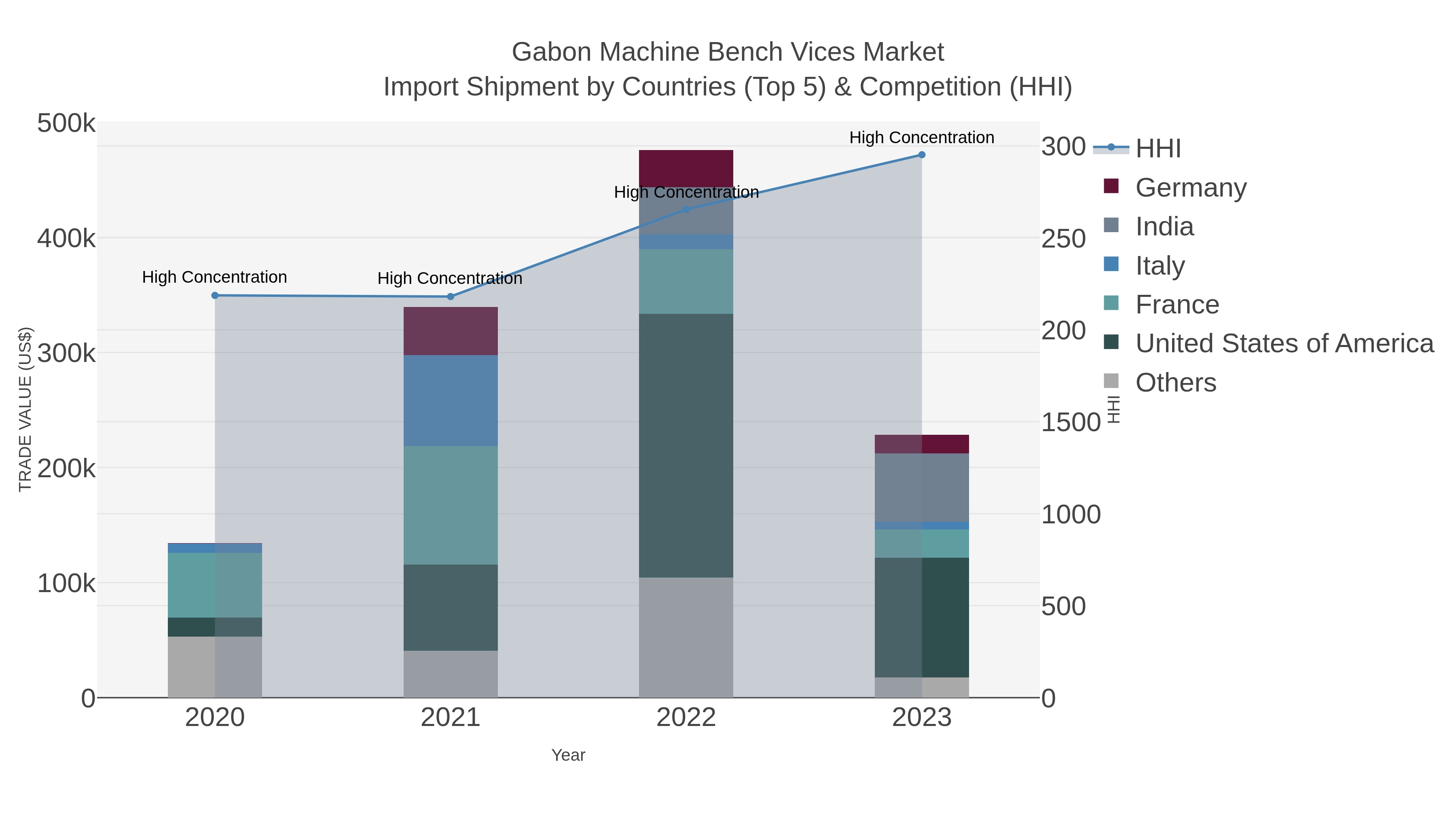 Gabon Machine Bench Vices Market Import Shipment by Countries (Top 5) & Competition (HHI)