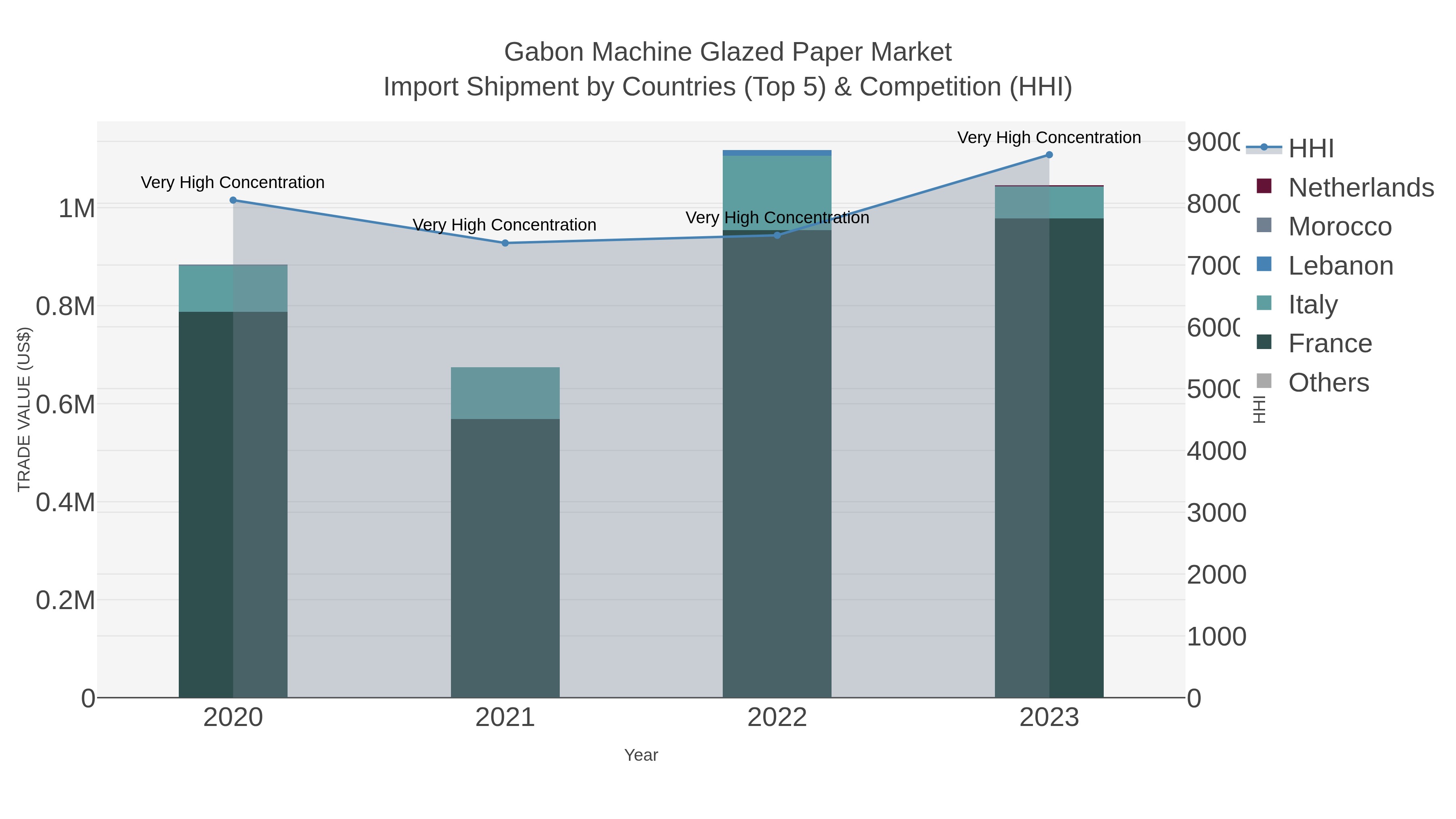 Gabon Machine Glazed Paper Market Import Shipment by Countries (Top 5) & Competition (HHI)