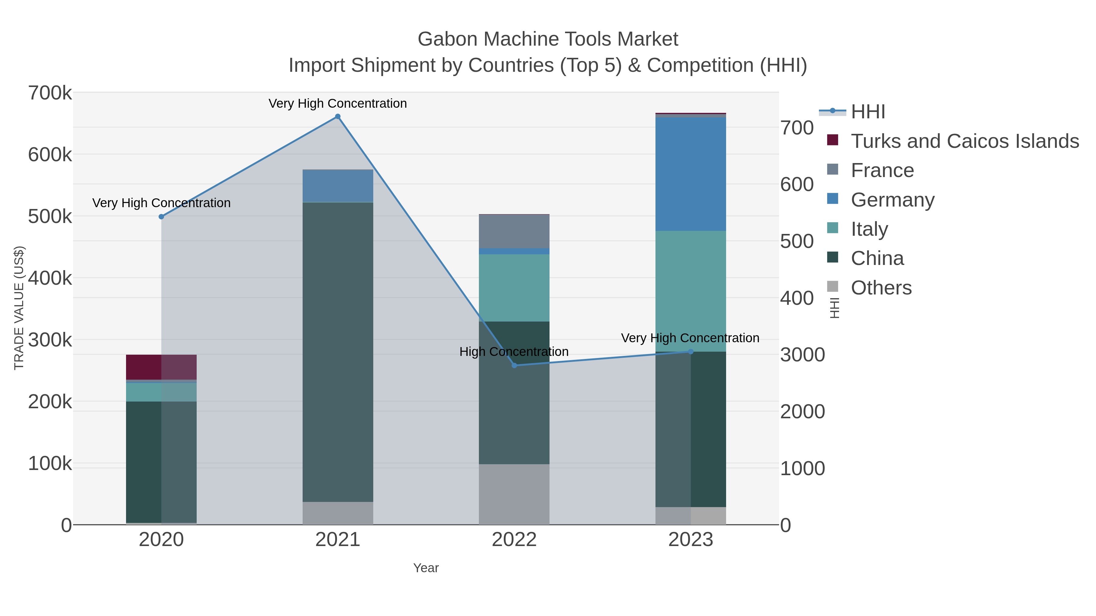 Gabon Machine Tools Market Import Shipment by Countries (Top 5) & Competition (HHI)