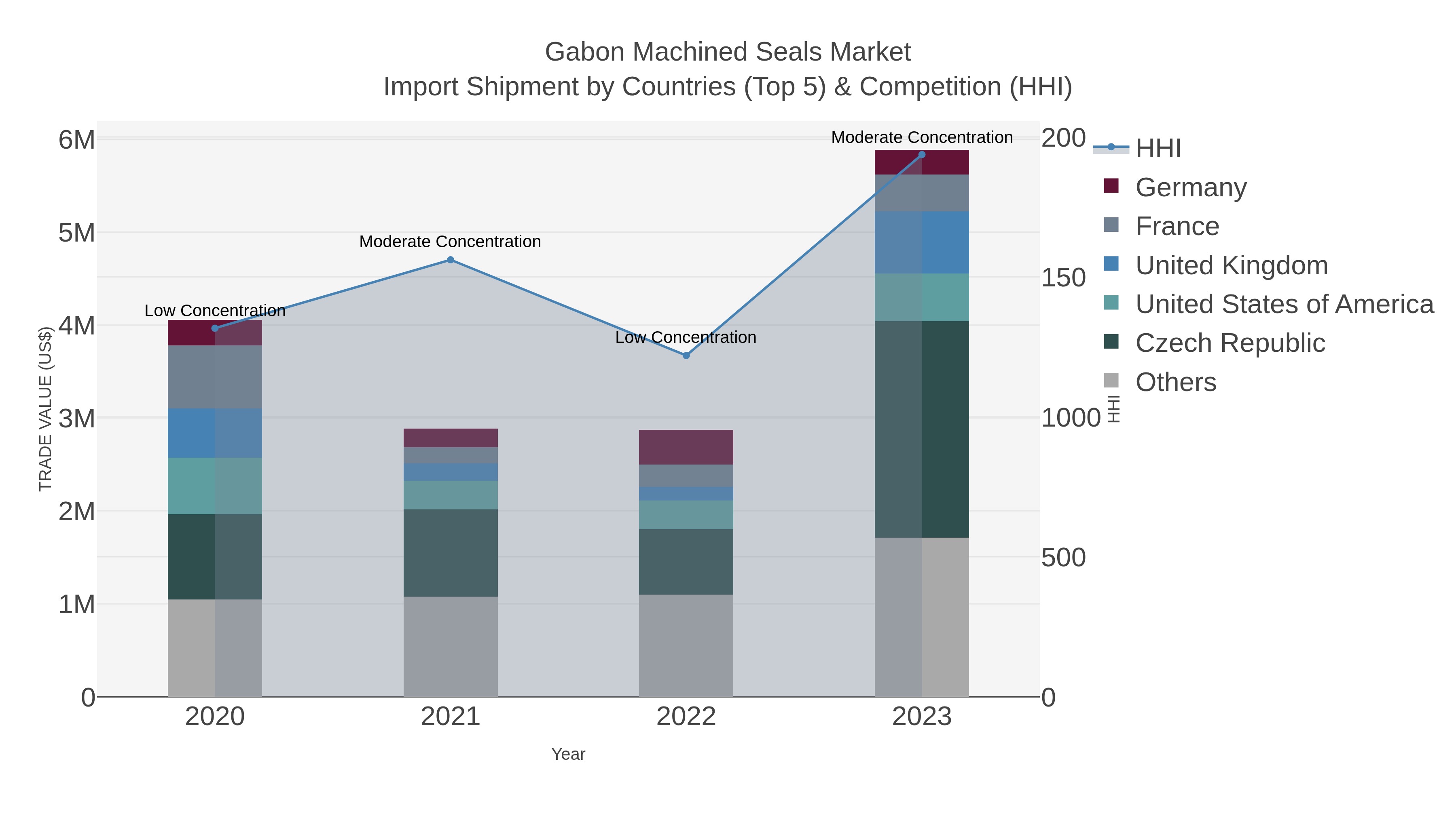 Gabon Machined Seals Market Import Shipment by Countries (Top 5) & Competition (HHI)