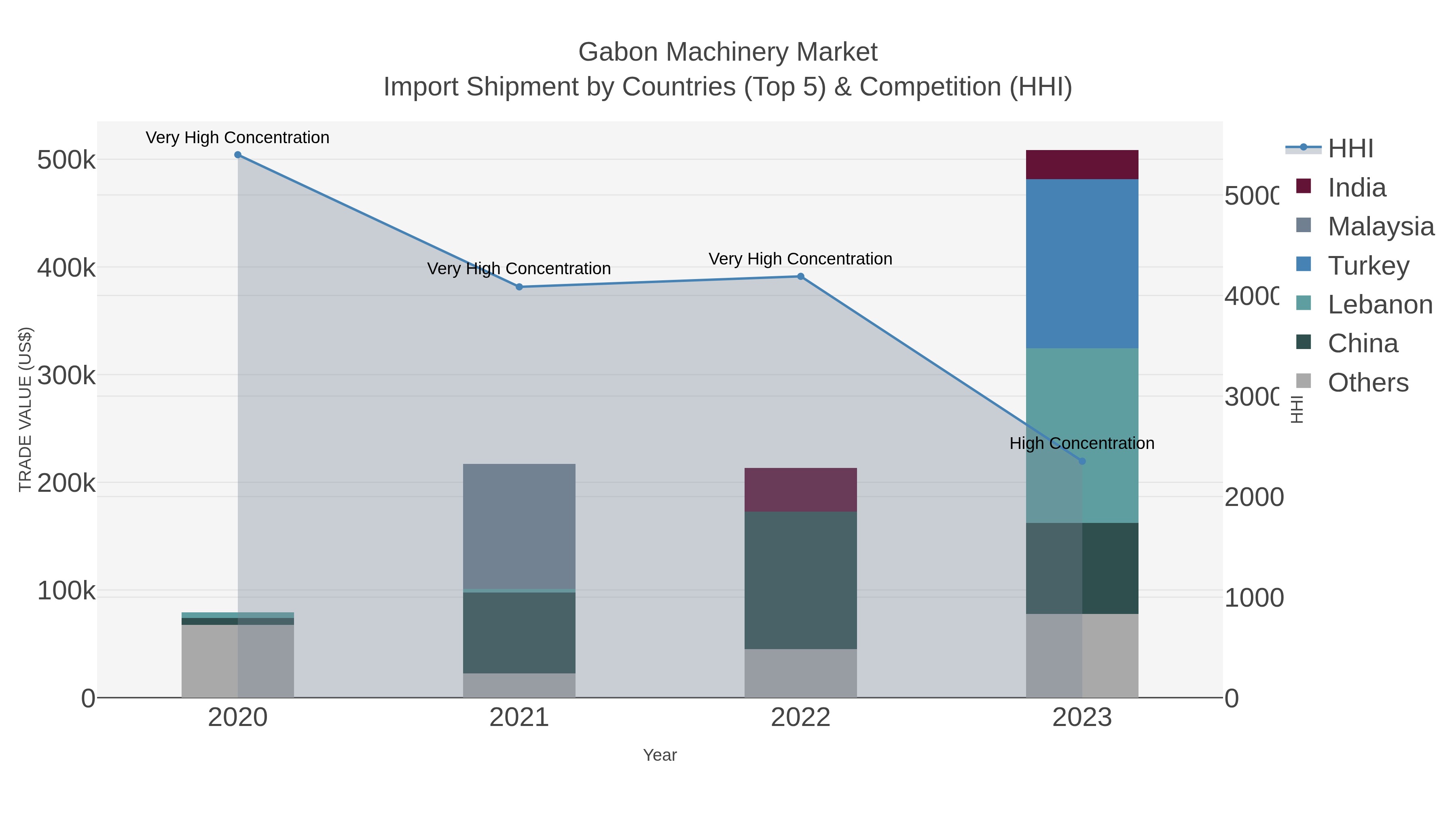 Gabon Machinery Market Import Shipment by Countries (Top 5) & Competition (HHI)