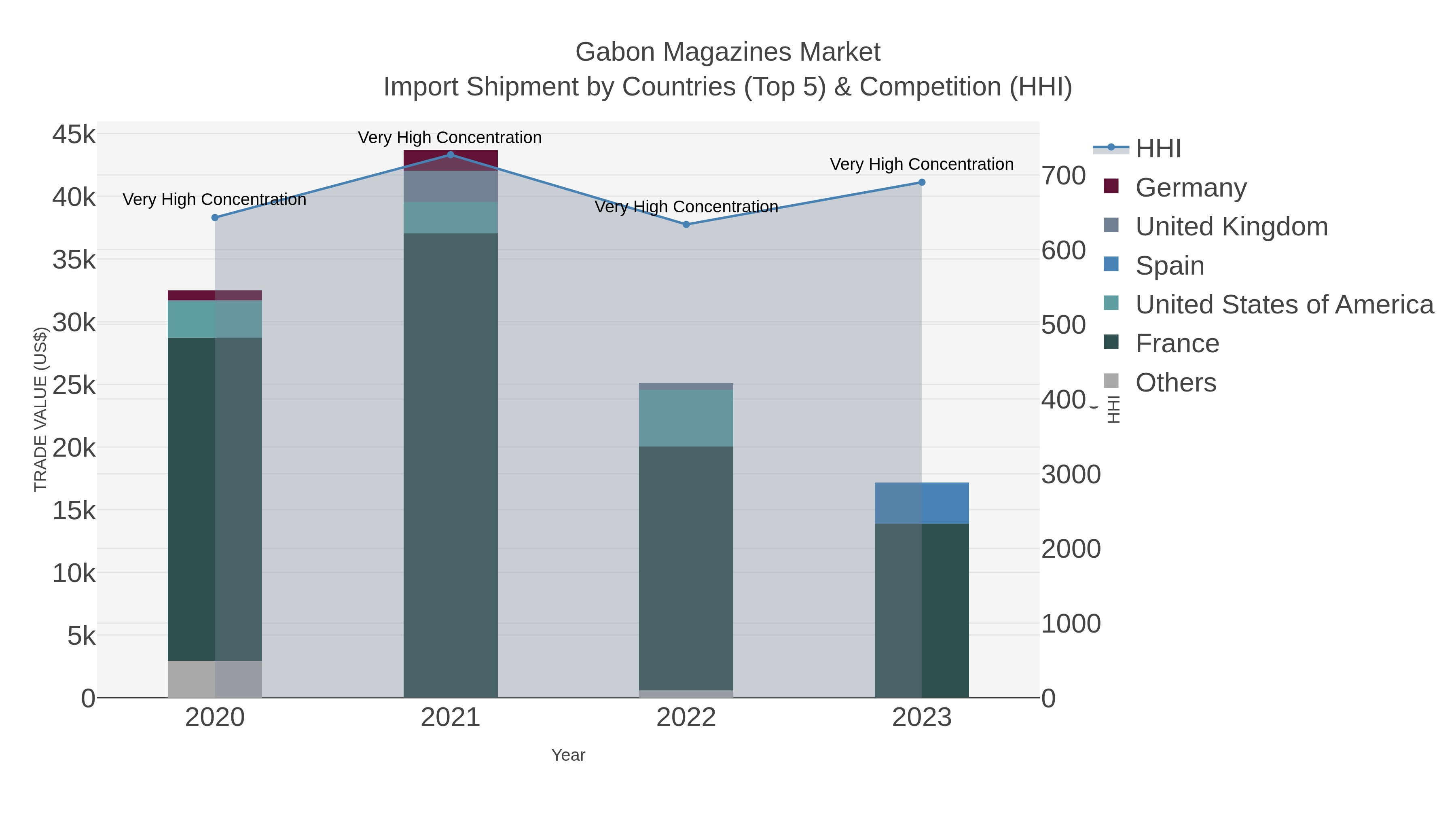 Gabon Magazines Market Import Shipment by Countries (Top 5) & Competition (HHI)