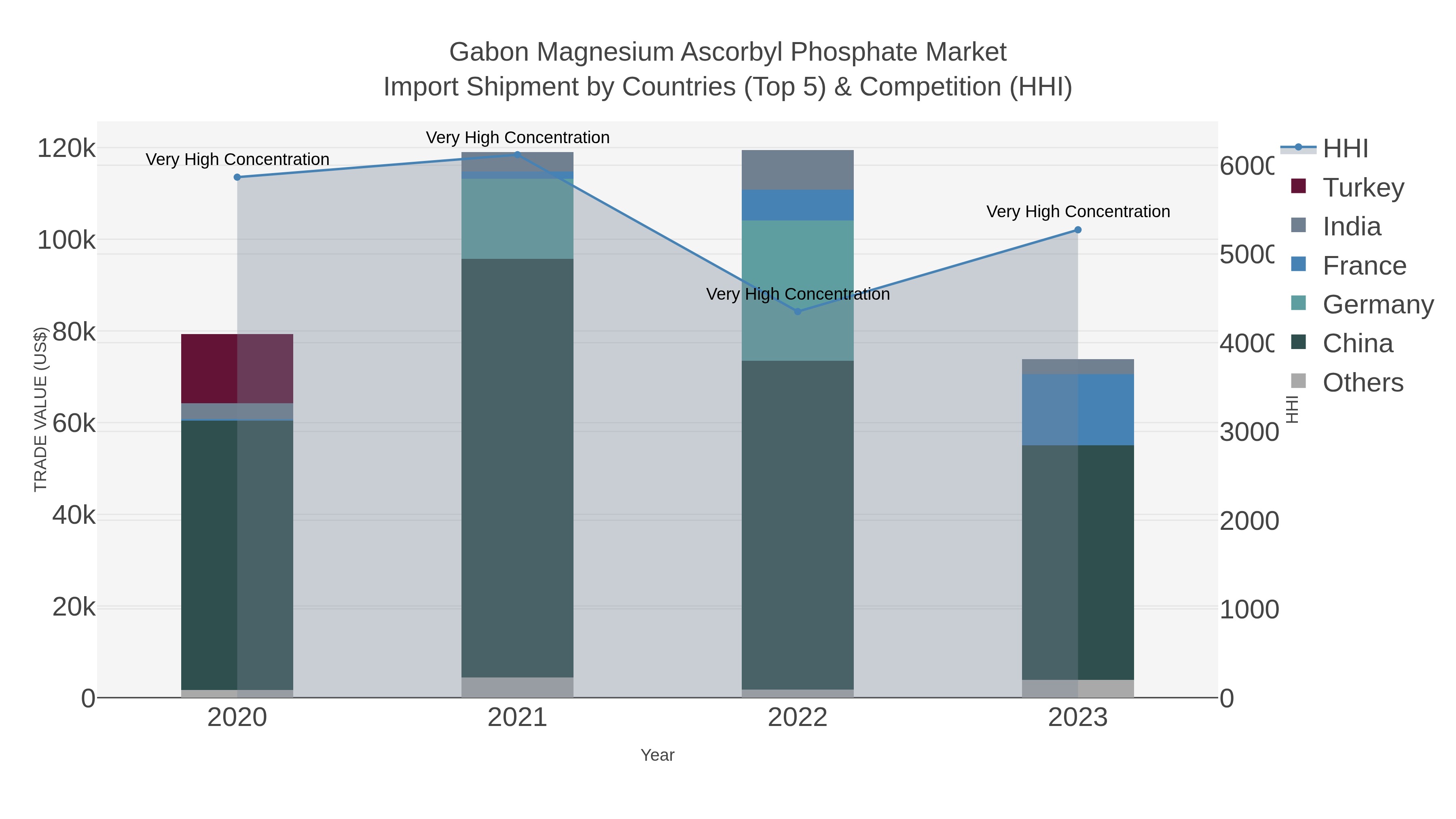 Gabon Magnesium Ascorbyl Phosphate Market Import Shipment by Countries (Top 5) & Competition (HHI)