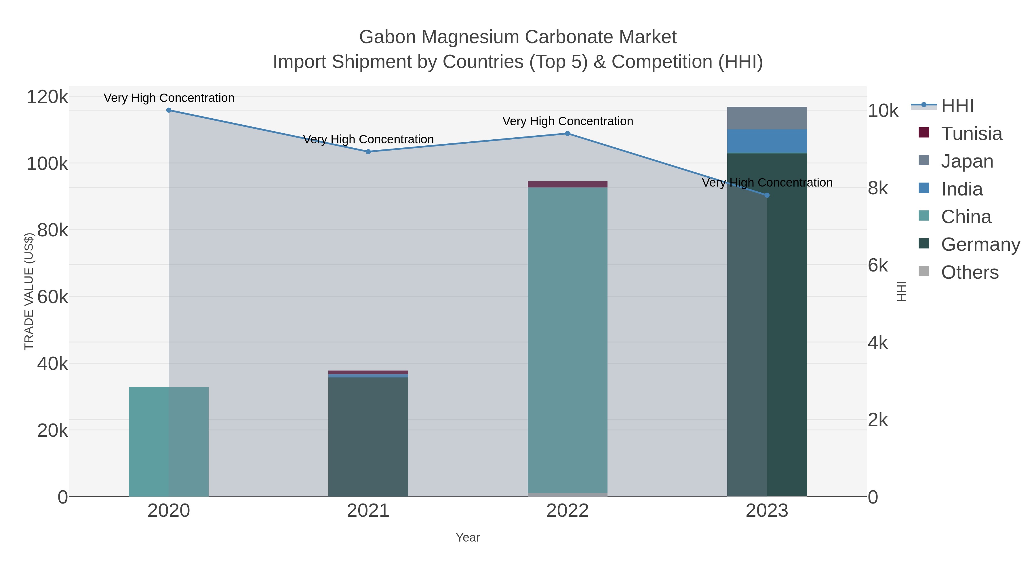 Gabon Magnesium Carbonate Market Import Shipment by Countries (Top 5) & Competition (HHI)