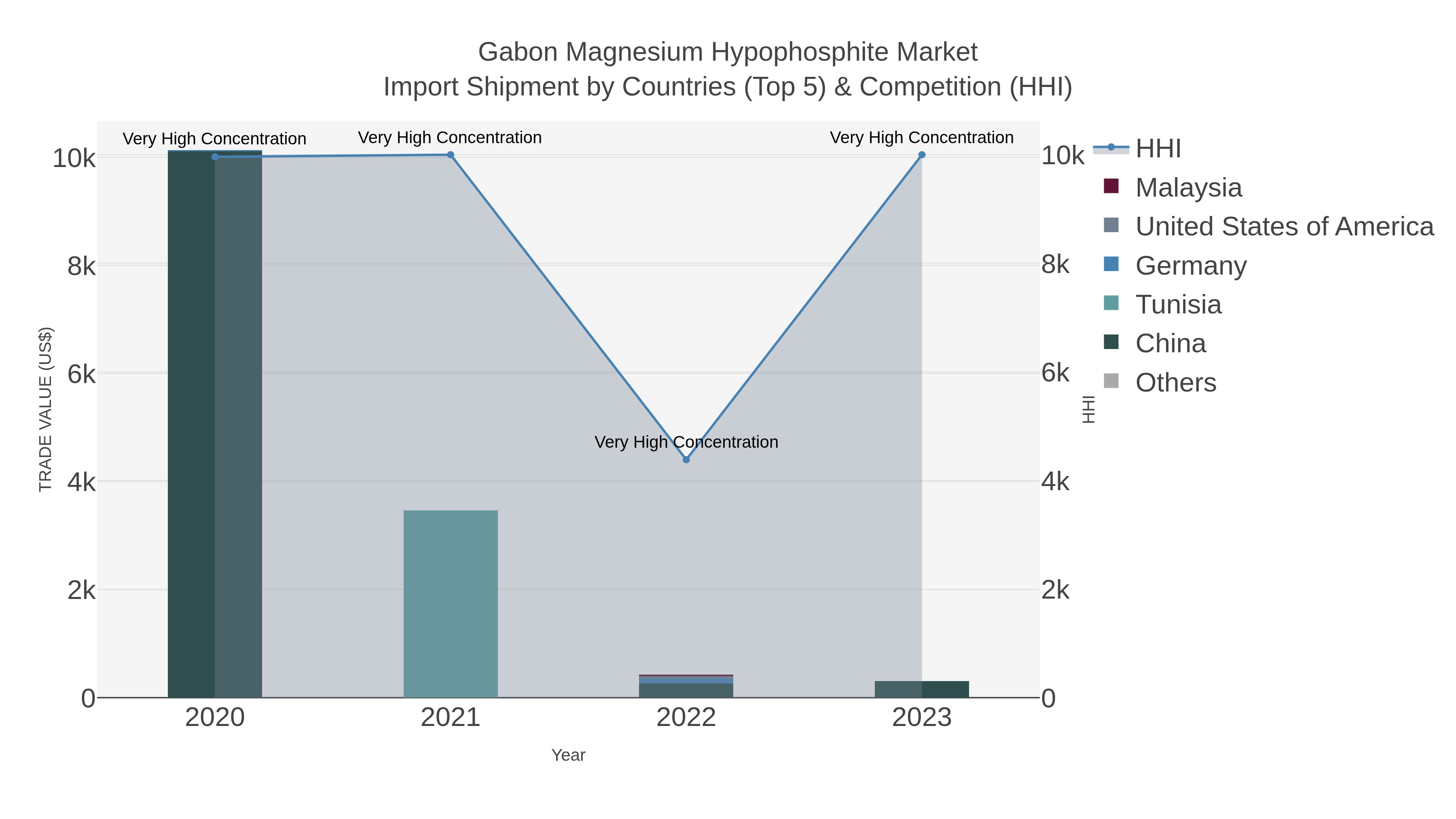 Gabon Magnesium Hypophosphite Market Import Shipment by Countries (Top 5) & Competition (HHI)