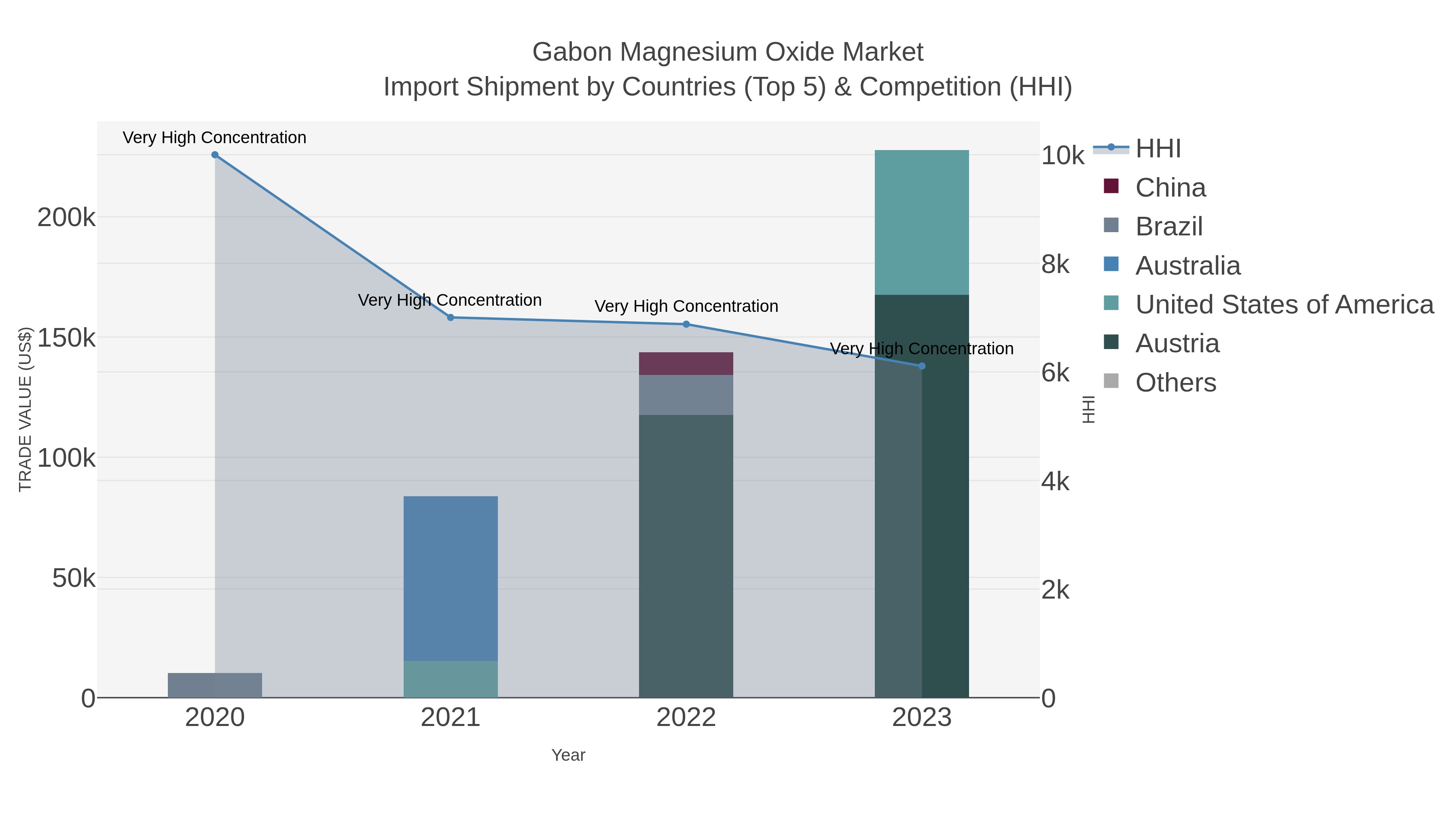 Gabon Magnesium Oxide Market Import Shipment by Countries (Top 5) & Competition (HHI)