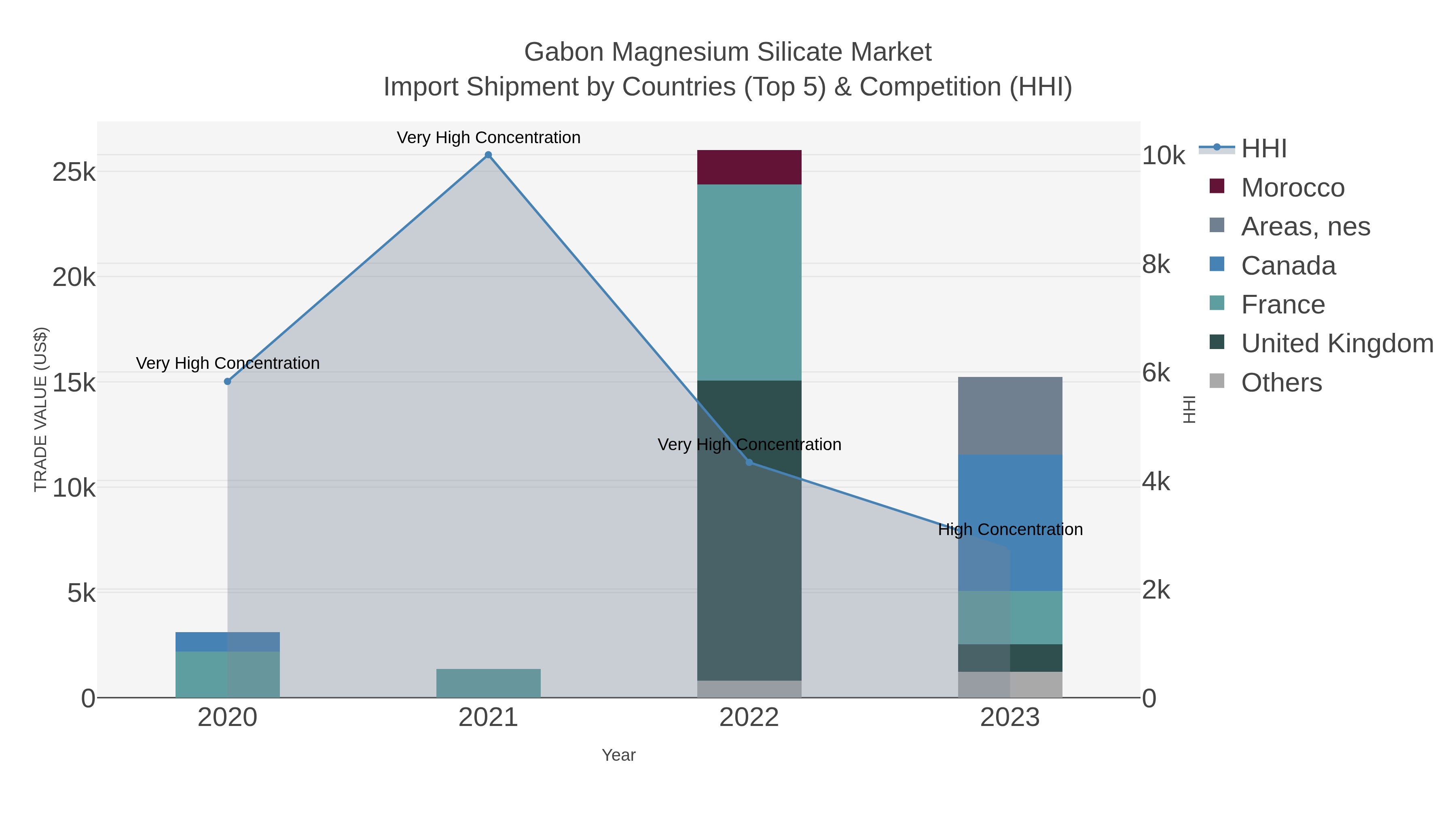 Gabon Magnesium Silicate Market Import Shipment by Countries (Top 5) & Competition (HHI)