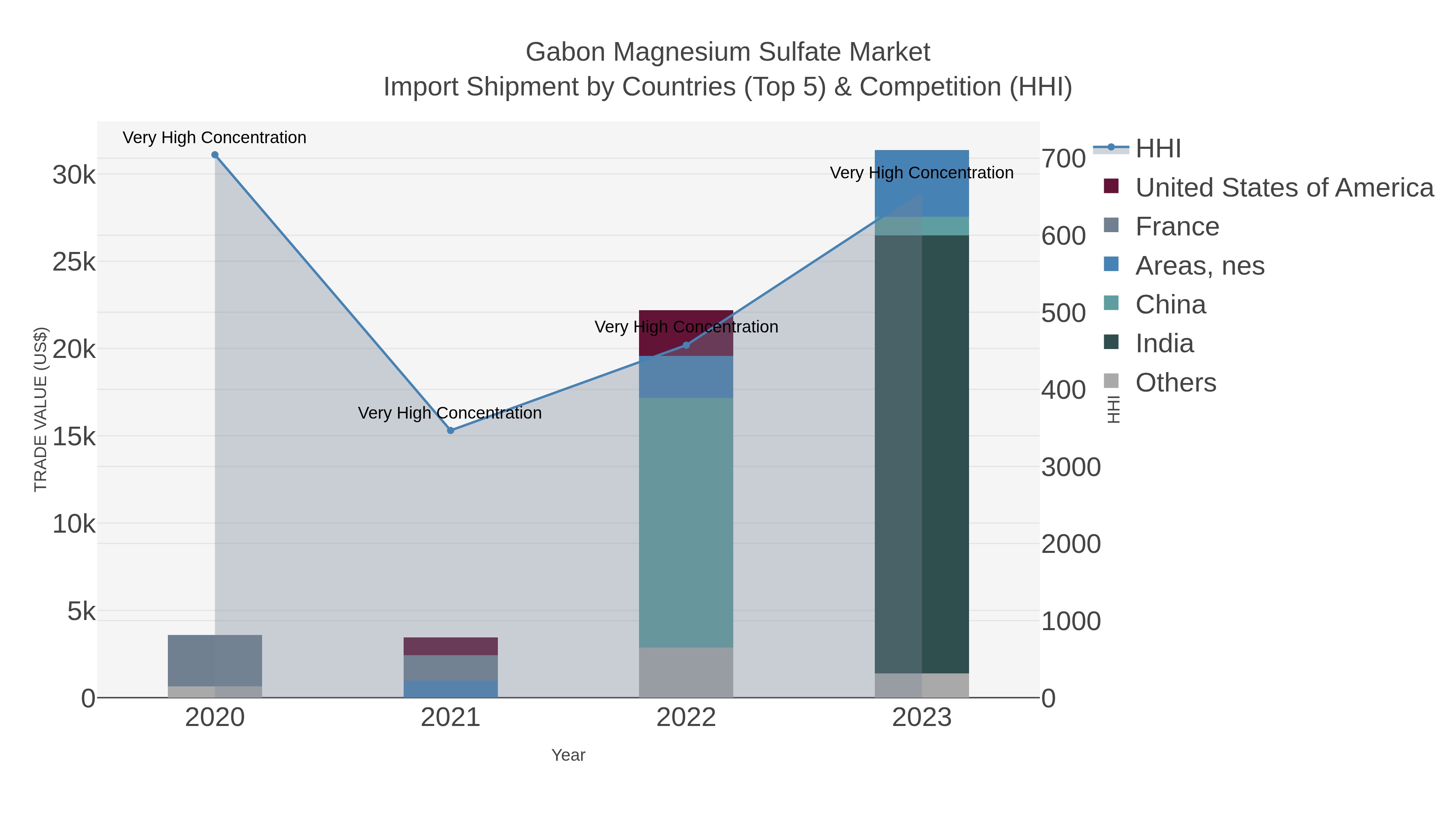 Gabon Magnesium Sulfate Market Import Shipment by Countries (Top 5) & Competition (HHI)