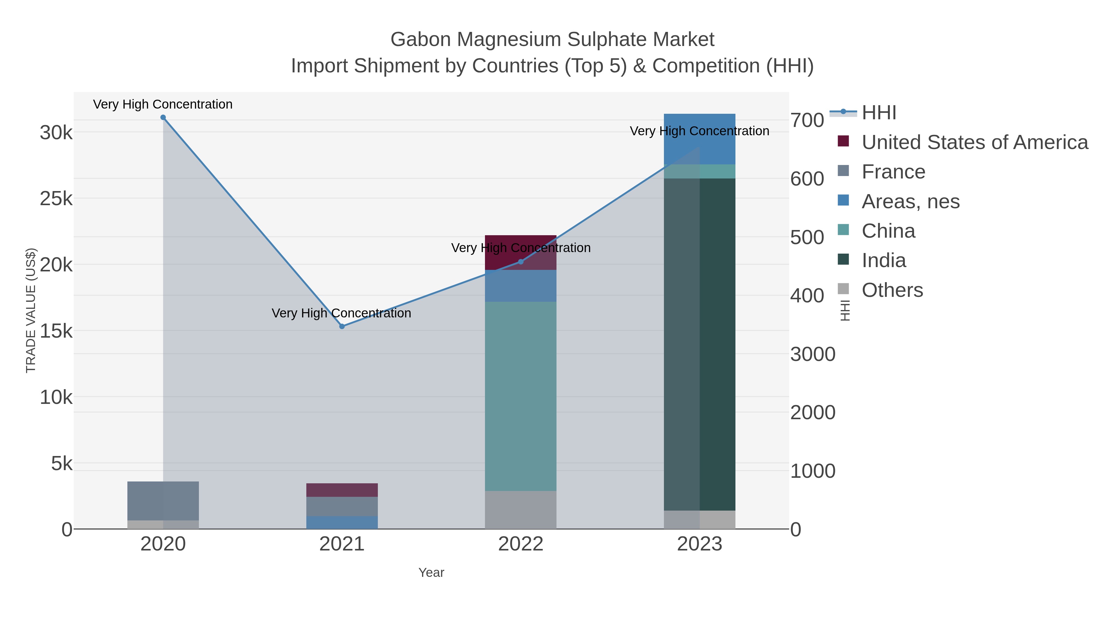 Gabon Magnesium Sulphate Market Import Shipment by Countries (Top 5) & Competition (HHI)
