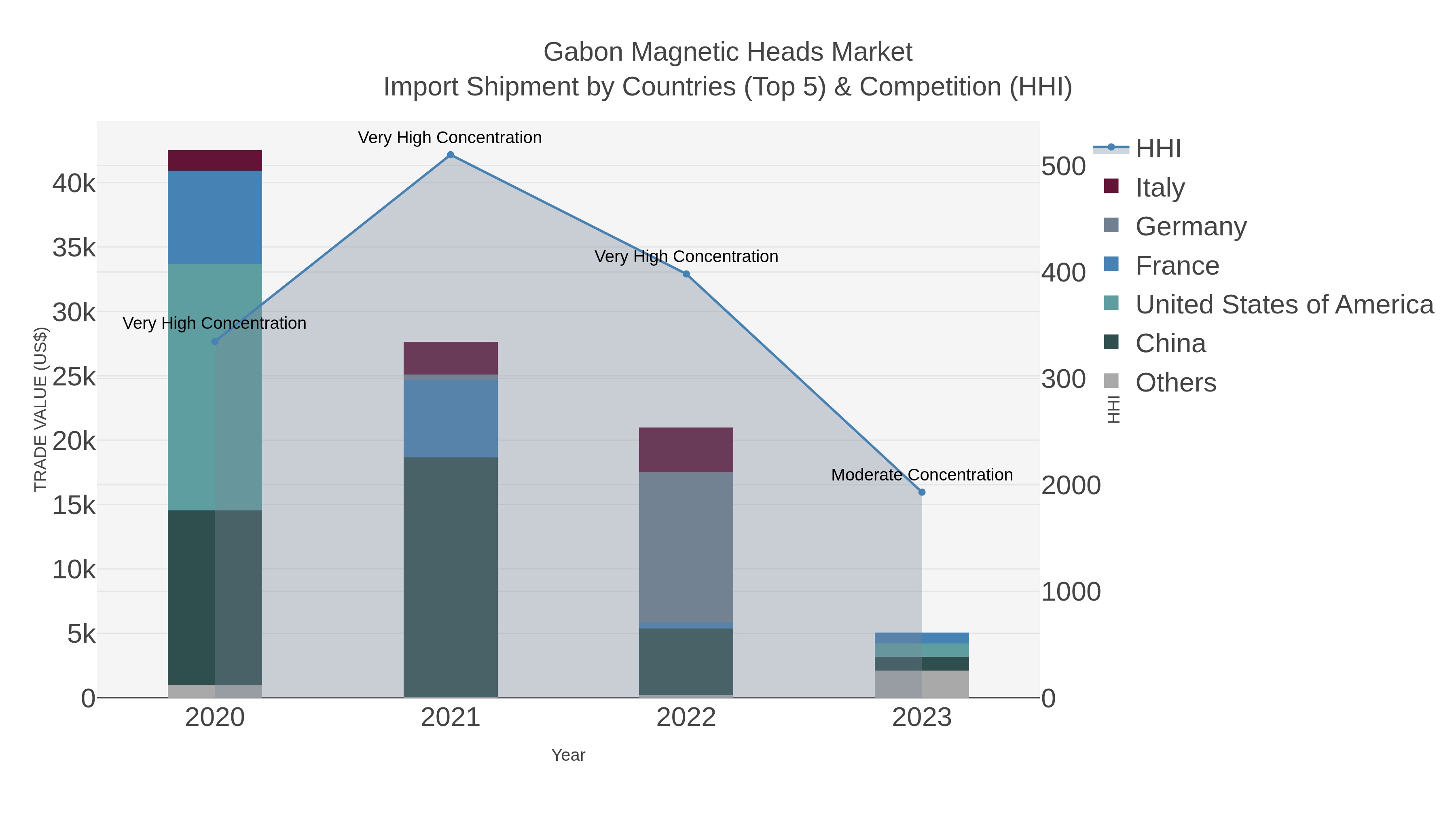 Gabon Magnetic Heads Market Import Shipment by Countries (Top 5) & Competition (HHI)