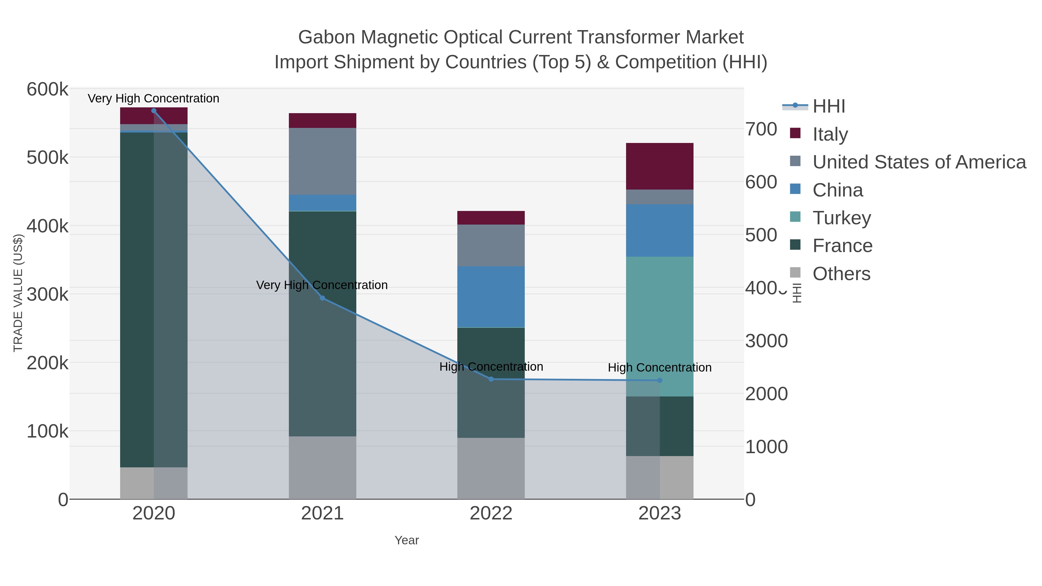 Gabon Magnetic Optical Current Transformer Market Import Shipment by Countries (Top 5) & Competition (HHI)
