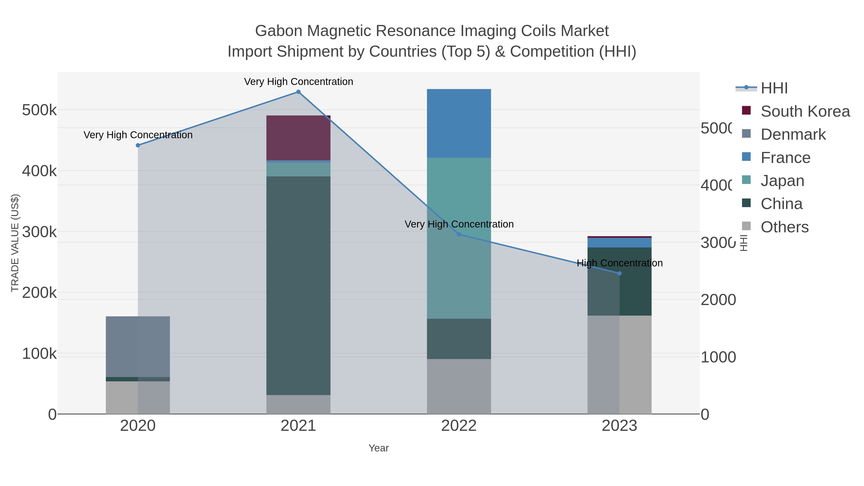 Gabon Magnetic Resonance Imaging Coils Market Import Shipment by Countries (Top 5) & Competition (HHI)