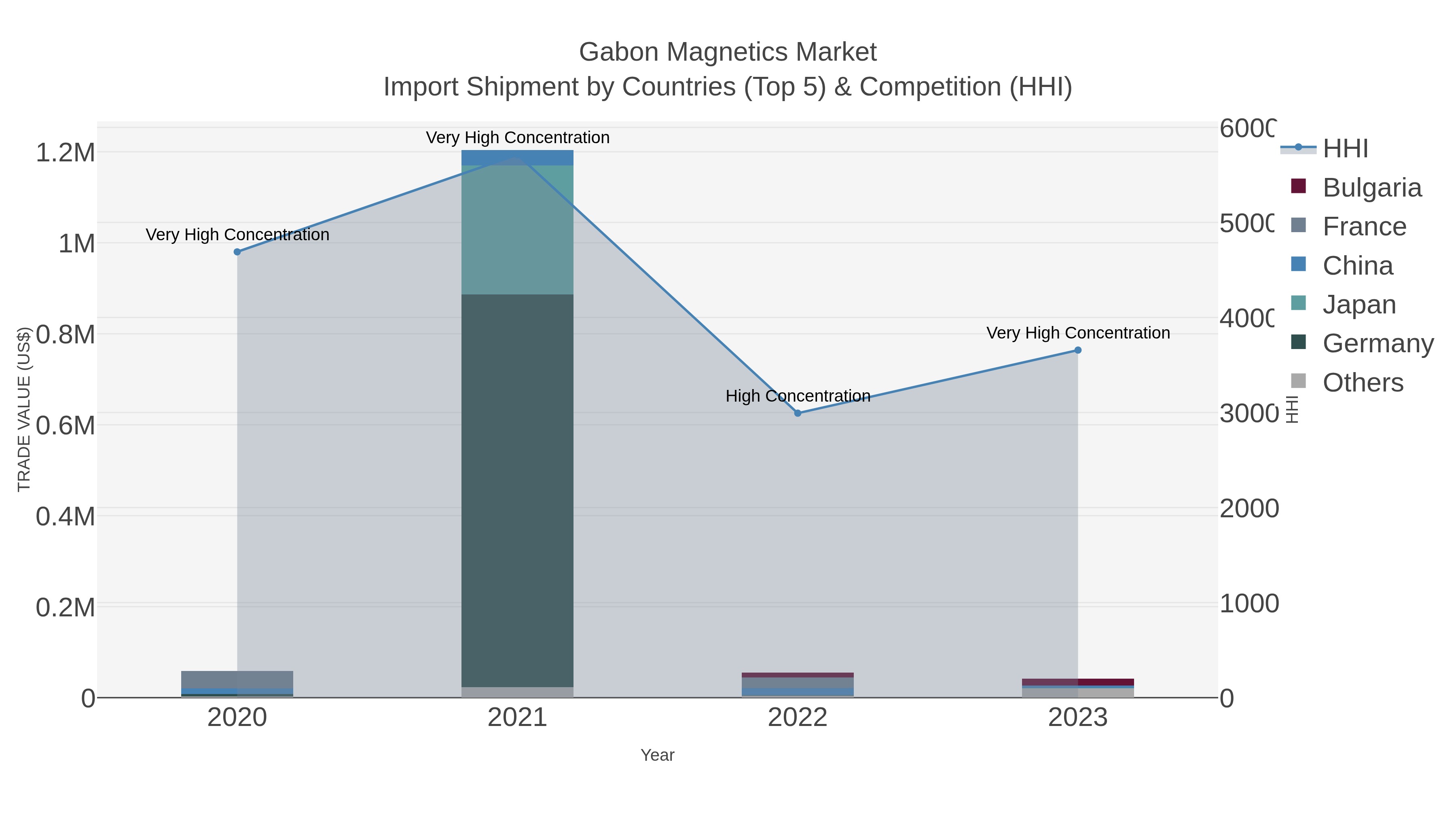 Gabon Magnetics Market Import Shipment by Countries (Top 5) & Competition (HHI)