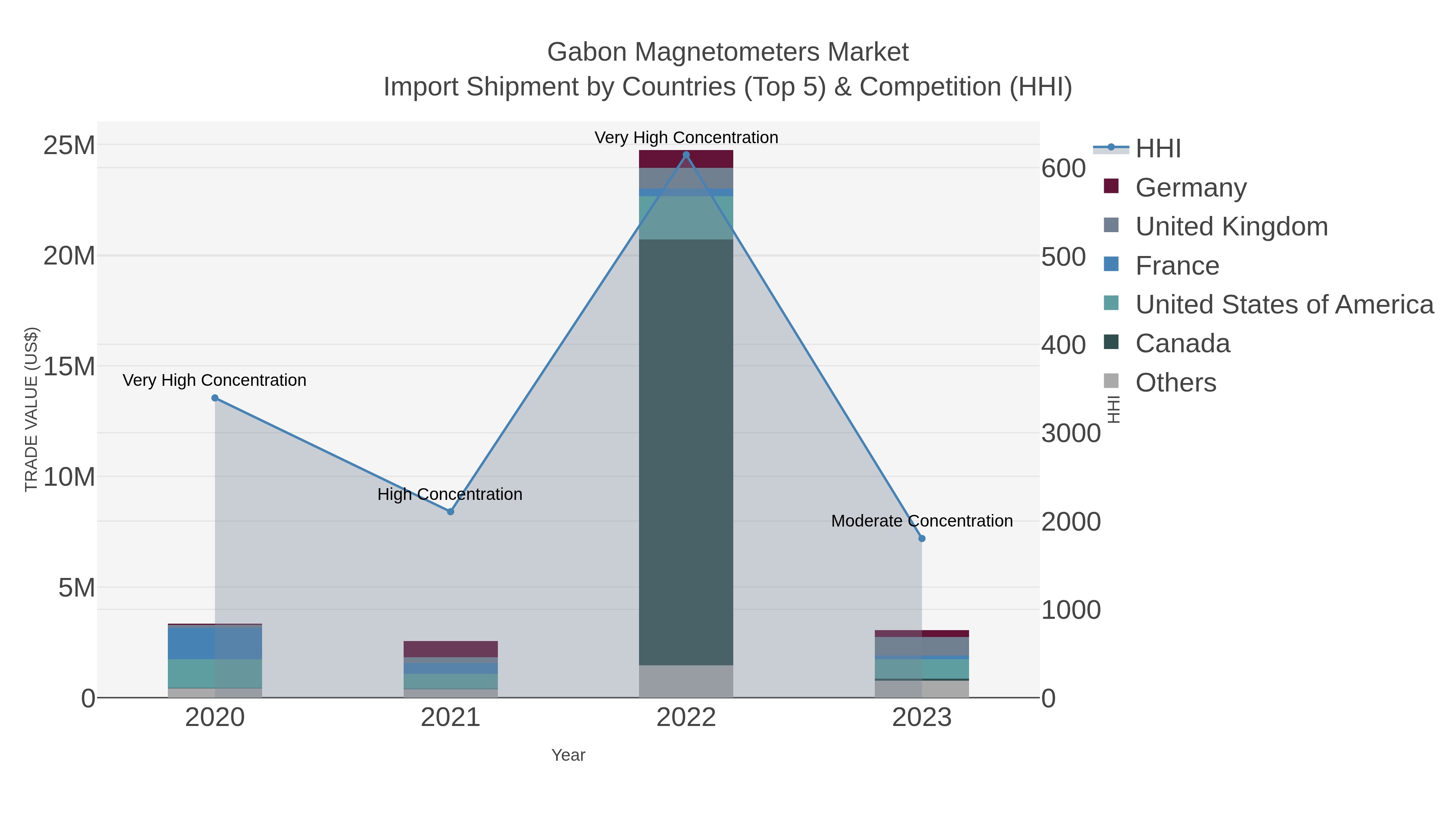 Gabon Magnetometers Market Import Shipment by Countries (Top 5) & Competition (HHI)