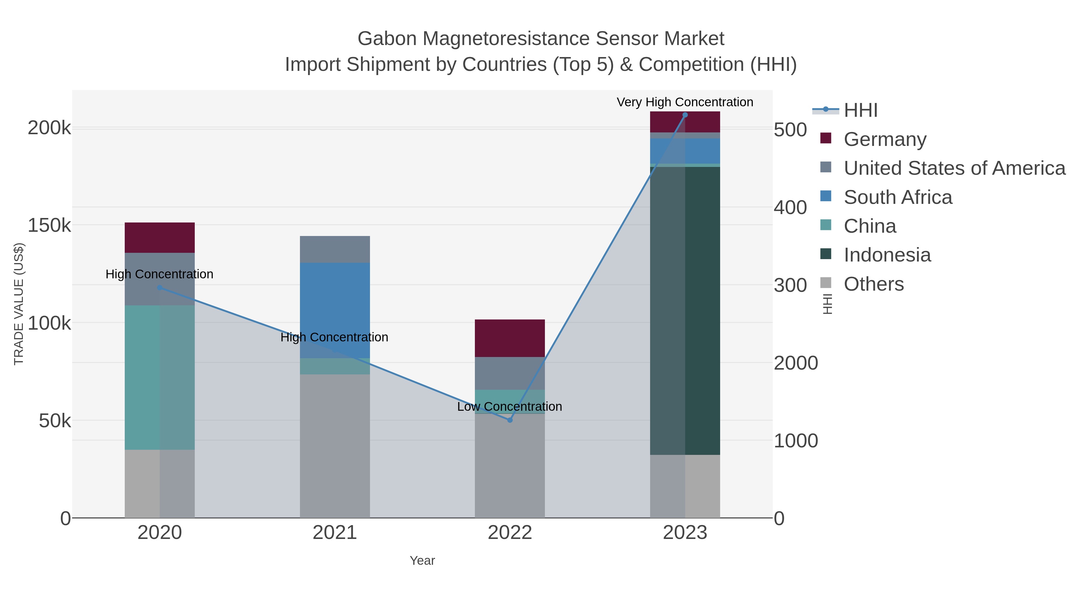 Gabon Magnetoresistance Sensor Market Import Shipment by Countries (Top 5) & Competition (HHI)