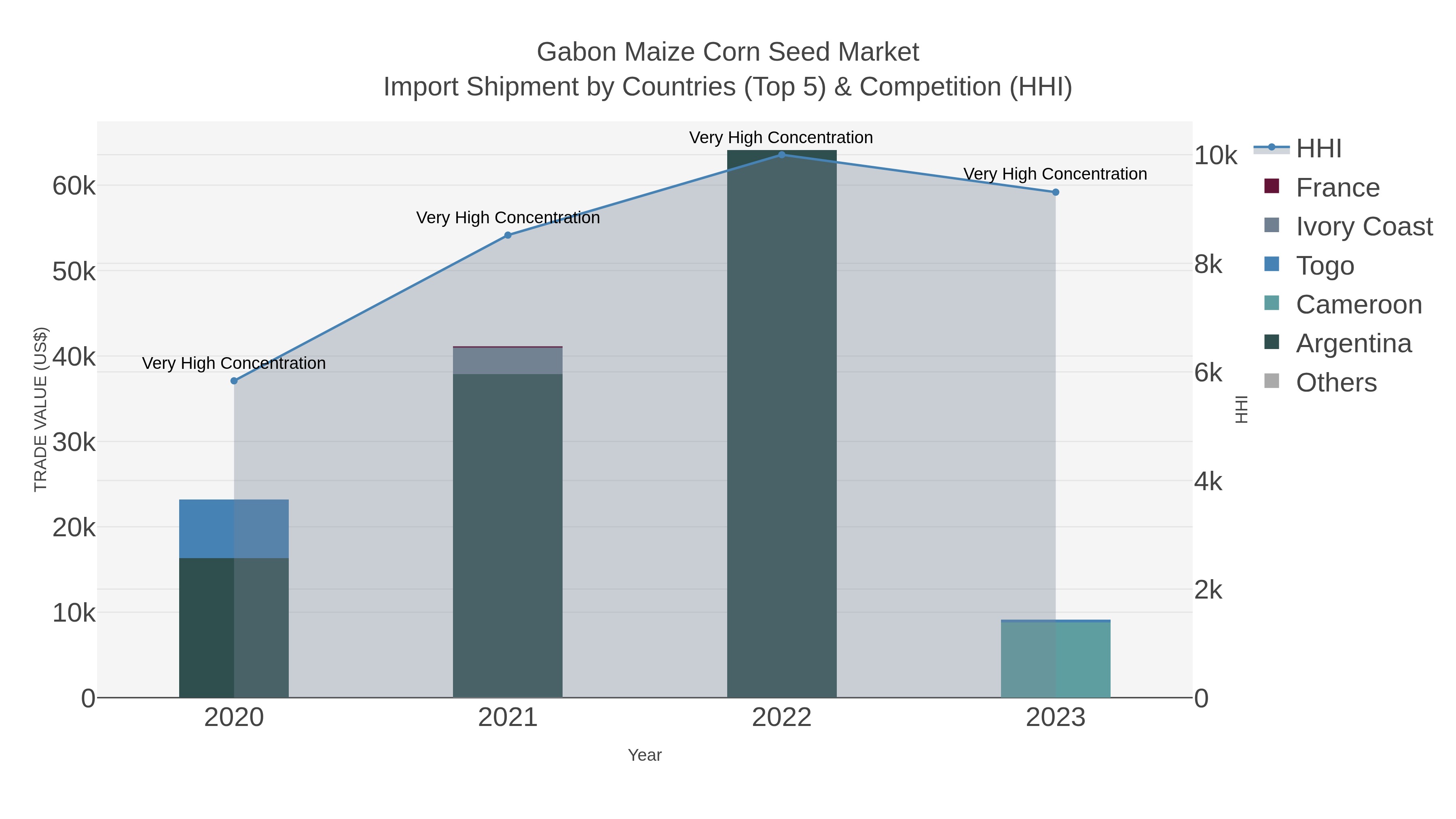 Gabon Maize Corn Seed Market Import Shipment by Countries (Top 5) & Competition (HHI)