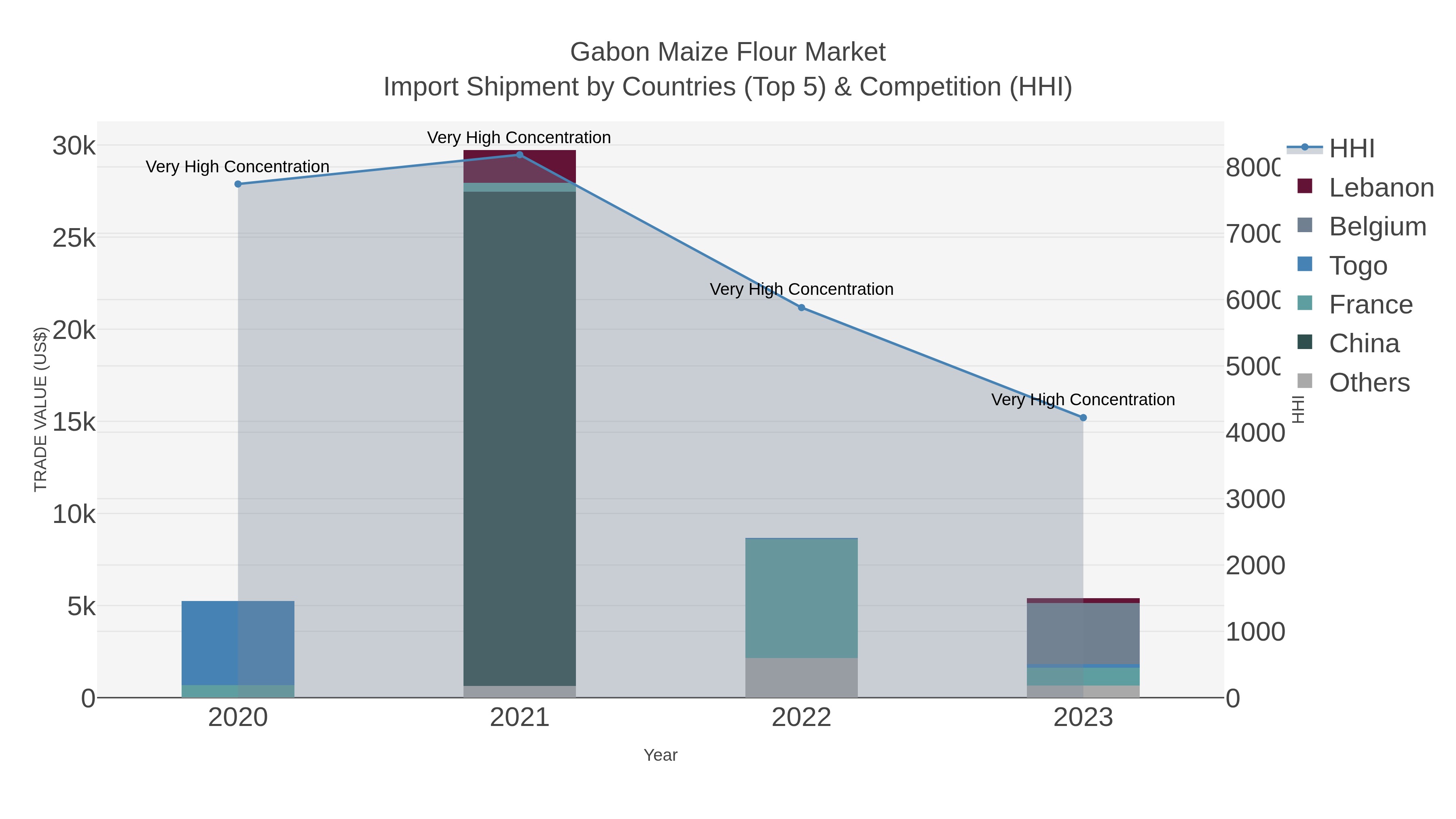 Gabon Maize Flour Market Import Shipment by Countries (Top 5) & Competition (HHI)