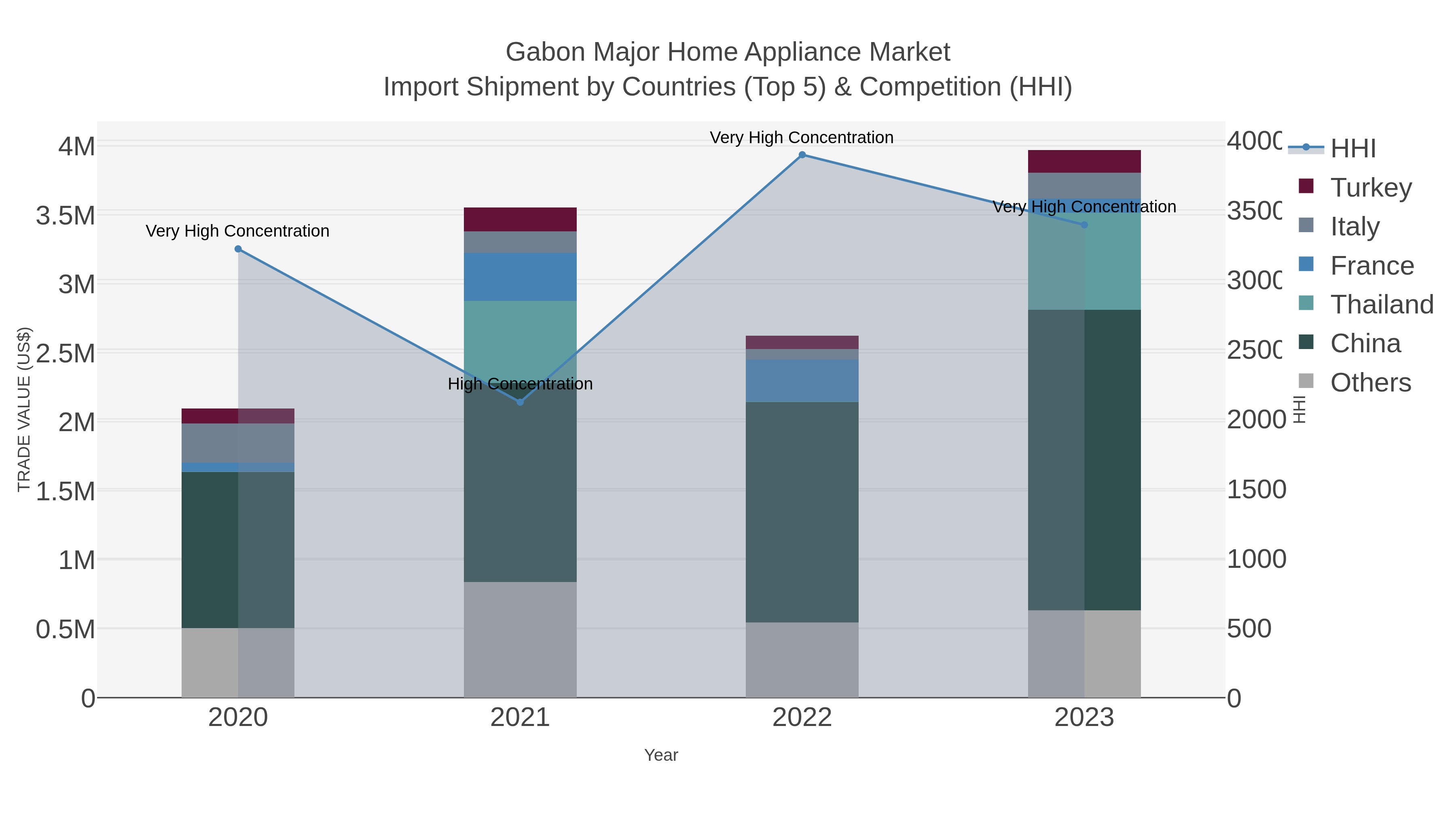 Gabon Major Home Appliance Market Import Shipment by Countries (Top 5) & Competition (HHI)